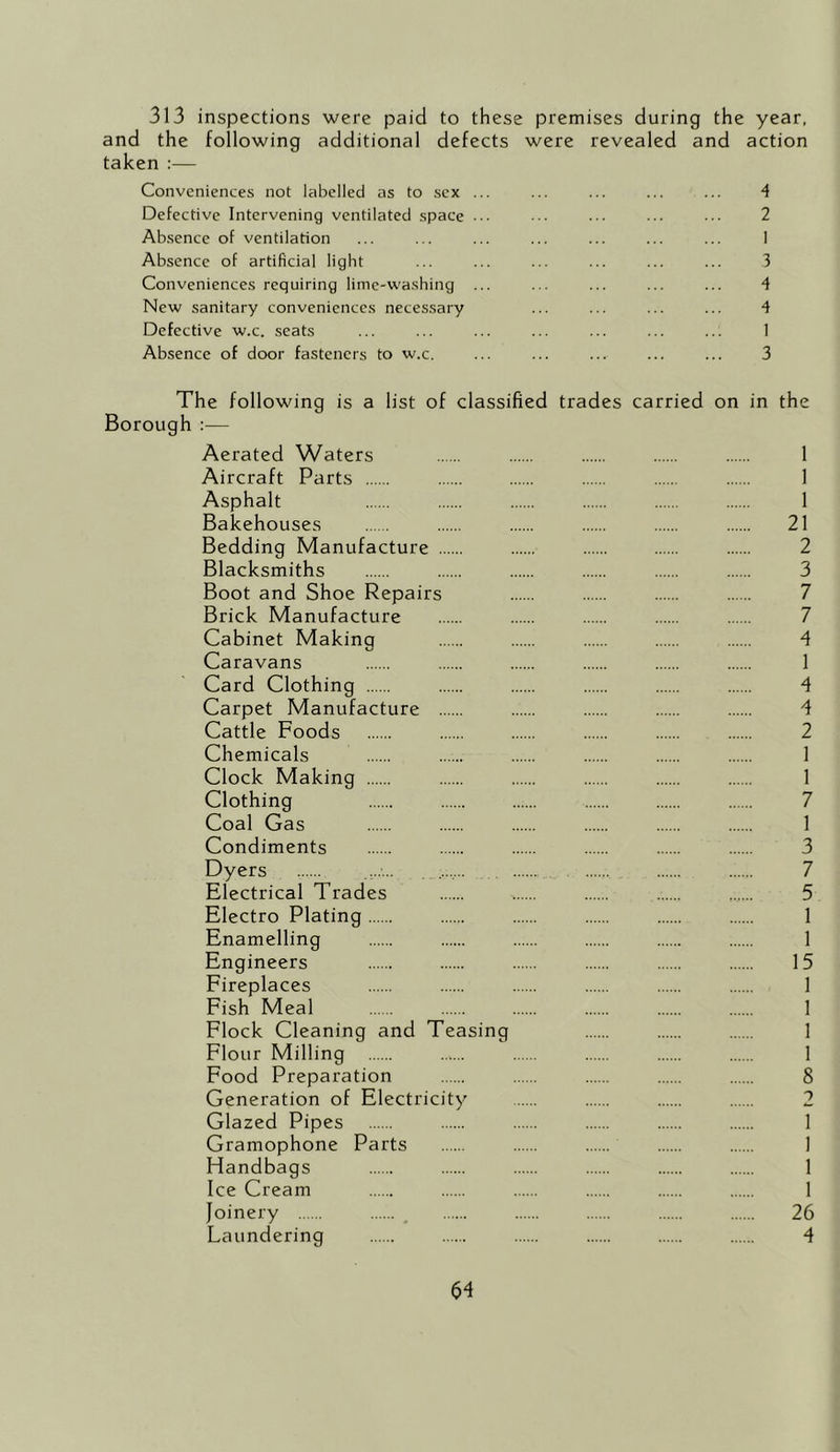 313 inspections were paid to these premises during the year, and the following additional defects were revealed and action taken :— Conveniences not Icibelled as to sex Defective Intervening ventilated space Absence of ventilation Absence of artificial light Conveniences requiring lime-washing New sanitary conveniences necessary Defective w.c. seats Absence of door fasteners to w.c. 4 2 1 3 4 4 1 3 The following is a list of classified trades carried on in the Borough :— Aerated Waters 1 Aircraft Parts 1 Asphalt 1 Bakehouses 21 Bedding Manufacture 2 Blacksmiths 3 Boot and Shoe Repairs 7 Brick Manufacture 7 Cabinet Making 4 Caravans 1 Card Clothing 4 Carpet Manufacture 4 Cattle Foods 2 Chemicals 1 Clock Making 1 Clothing 7 Coal Gas 1 Condiments 3 Dyers . ....... ... 7 Electrical Trades ...... 5 Electro Plating 1 Enamelling 1 Engineers 15 Fireplaces 1 Fish Meal 1 Flock Cleaning and Teasing 1 Flour Milling 1 Food Preparation 8 Generation of Electricity 2 Glazed Pipes 1 Gramophone Parts ] Handbags 1 Ice Cream 1 Joinery _ 26 Laundering 4