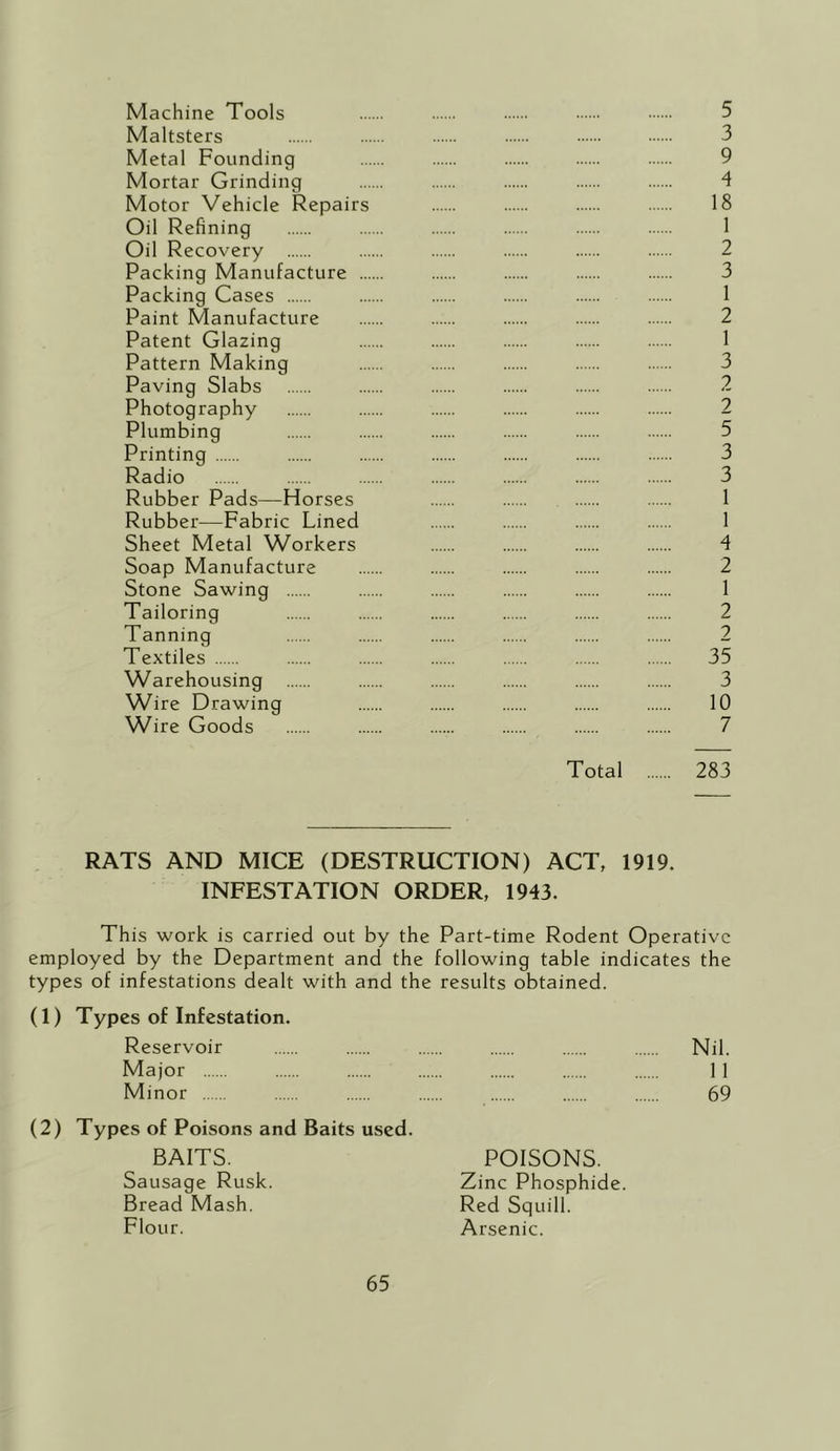 Machine Tools Maltsters Metal Founding Mortar Grinding Motor Vehicle Repairs Oil Refining Oil Recovery Packing Manufacture ... Packing Cases Paint Manufacture Patent Glazing Pattern Making Paving Slabs Photography Plumbing Printing Radio Rubber Pads—Horses Rubber—Fabric Lined Sheet Metal Workers Soap Manufacture Stone Sawing Tailoring Tanning Textiles Warehousing Wire Drawing Wire Goods 5 3 9 4 18 1 2 3 1 2 1 3 2 2 5 3 3 1 1 4 2 1 2 2 35 3 10 7 Total 283 RATS AND MICE (DESTRUCTION) ACT, 1919. INFESTATION ORDER, 1943. This work is carried out by the Part-time Rodent Operative employed by the Department and the following table indicates the types of infestations dealt with and the results obtained. (1) Types of Infestation. Reservoir Nil. Major 11 Minor 69 (2) Types of Poisons and Baits used. BAITS. Sausage Rusk. Bread Mash. Flour. POISONS. Zinc Phosphide. Red Squill. Arsenic.