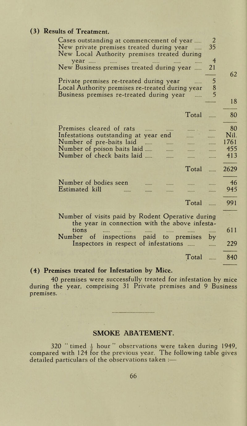 (3) Results of Treatment. Cases outstanding at commencement of year 2 New private premises treated during year 35 New Local Authority premises treated during year 4 New Business premises treated during year 21 62 Private premises re-treated during year 5 Local Authority premises re-treated during year 8 Business premises re-treated during year 5 18 Total 80 Premises cleared of rats 80 Infestations outstanding at year end Nil. Number of pre-baits laid 1761 Number of poison baits laid 455 Number of check baits laid 413 Total 2629 Number of bodies seen 46 Estimated kill 945 Total 991 Number of visits paid by Rodent Operative during the year in connection with the above infesta- tions 611 Number of inspections paid to premises by Inspectors in respect of infestations 229 Total 840 (4) Premises treated for Infestation by Mice. 40 premises were successfully treated for infestation by mice during the year, comprising 31 Private premises and 9 Business premises. SMOKE ABATEMENT. 320 ' timed .] hour ” observations were taken during 1949, compared with 124 for the previous year. The following table gives detailed particulars of the observations taken :—