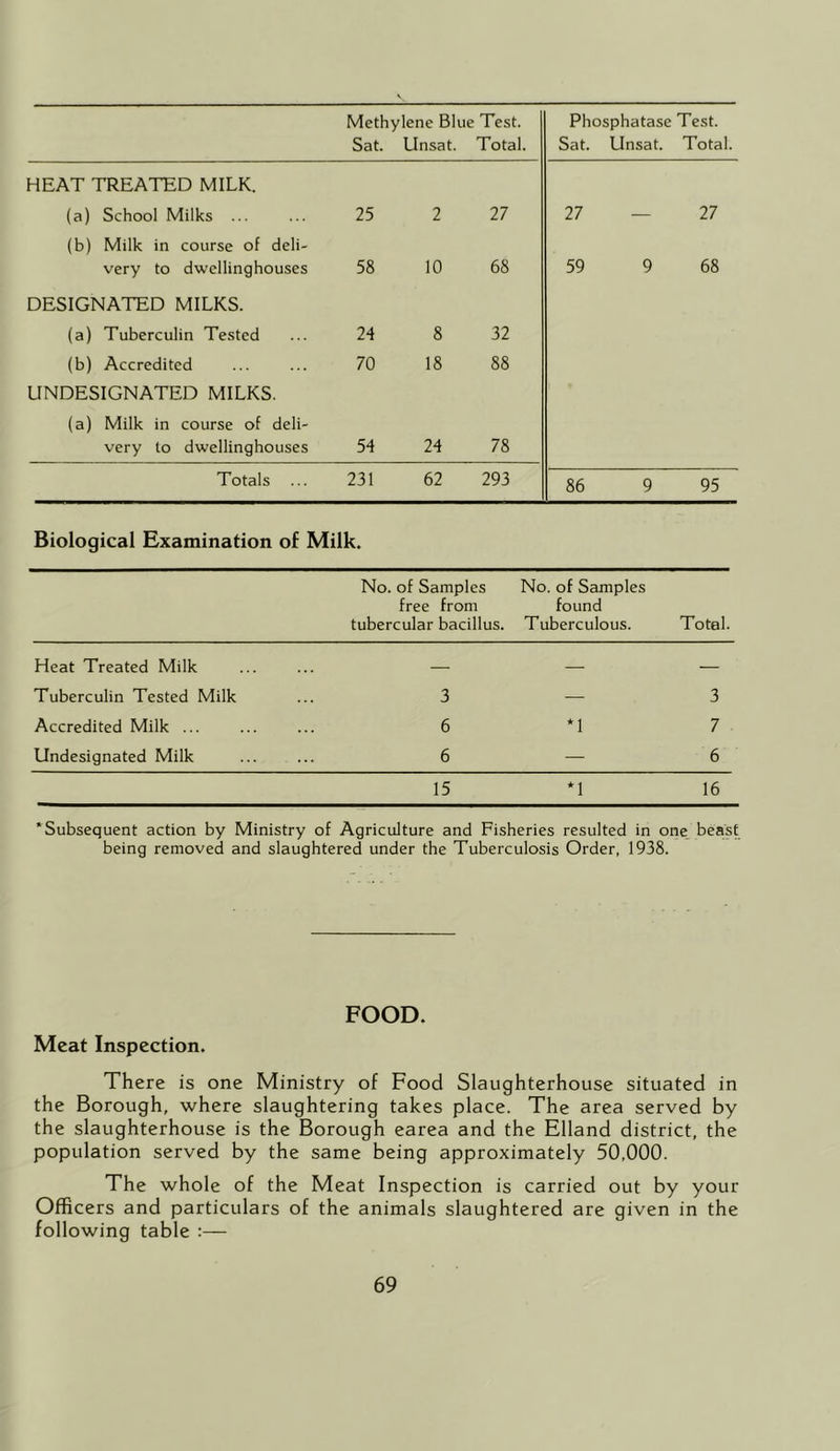 Methylene Blue Test. Sat. Unsat. Total. Phosphatase Test. Sat. Unsat. Total. HEAT TREATED MILK. (a) School Milks ... 25 2 27 27 — 27 (b) Milk in course of deli- very to dwellinghouses 58 10 68 59 9 68 DESIGNATED MILKS. (a) Tuberculin Tested 24 8 32 (b) Accredited 70 18 88 UNDESIGNATED MILKS. (a) Milk in course of deli- very to dwellinghouses 54 24 78 Totals ... 231 62 293 86 9 95 Biological Examination of Milk. No. of Samples No. of Samples free from found tubercular bacillus. Tuberculous. Total. Heat Treated Milk ...... — — — Tuberculin Tested Milk ... 3 — 3 Accredited Milk ......... 6 *1 7 Undesignated Milk ... ... 6 — 6 15 M 16 Subsequent action by Ministry of Agriculture and Fisheries resulted in one. beast being removed and slaughtered under the Tuberculosis Order, 1938. FOOD. Meat Inspection. There is one Ministry of Food Slaughterhouse situated in the Borough, where slaughtering takes place. The area served by the slaughterhouse is the Borough earea and the Elland district, the population served by the same being approximately 50,000. The whole of the Meat Inspection is carried out by your Officers and particulars of the animals slaughtered are given in the following table :—