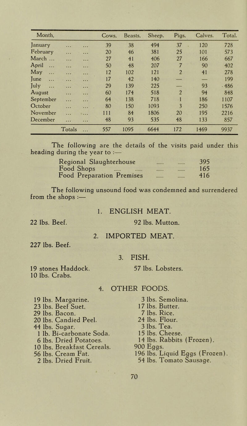 Month. Cows. Beasts. Sheep. Pigs. Calves. Total. January 39 38 494 37 120 728 February 20 46 381 25 101 573 March ... 27 41 406 27 166 667 April ... 50 48 207 7 90 402 May 12 102 121 2 41 278 June 17 42 140 — — 199 July 29 139 225 — 93 • 486 August 60 174 518 2 94 848 September 64 138 718 1 186 1107 October 80 150 1093 3 250 1576 November 111 84 1806 20 195 2216 December 48 93 535 48 133 857 Totals ... 557 1095 6644 172 1469 9937 The following are the details of the visits paid under this heading during the year to :— Regional Slaughterhouse 395 Food Shops 165 Food Preparation Premises 416 The following unsound food was condemned and surrendered from the shops :— 22 lbs. Beef. 1. ENGLISH MEAT. 92 lbs. Mutton. 2. IMPORTED MEAT. 227 lbs. Beef. 3. FISH. 19 stones Haddock. 57 lbs. Lobsters. 10 lbs. Crabs. 4. OTHER FOODS. 19 lbs. Margarine. 23 lbs. Beef Suet. 29 lbs. Bacon. 20 lbs. Candied Peel. 44 lbs. Sugar. 1 lb. Bi-carbonate Soda. 6 lbs. Dried Potatoes. 10 lbs. Breakfast Cereals. 56 lbs. Cream Fat. 2 lbs. Dried Fruit. 3 lbs. Semolina. 17 lbs. Butter. 7 lbs. Rice. 24 lbs. Flour. 3 lbs. Tea. 15 lbs. Cheese. 14 lbs. Rabbits (Frozen). 900 Eggs. 196 lbs. Liquid Eggs (Frozen). 54 lbs. Tomato Sausage.