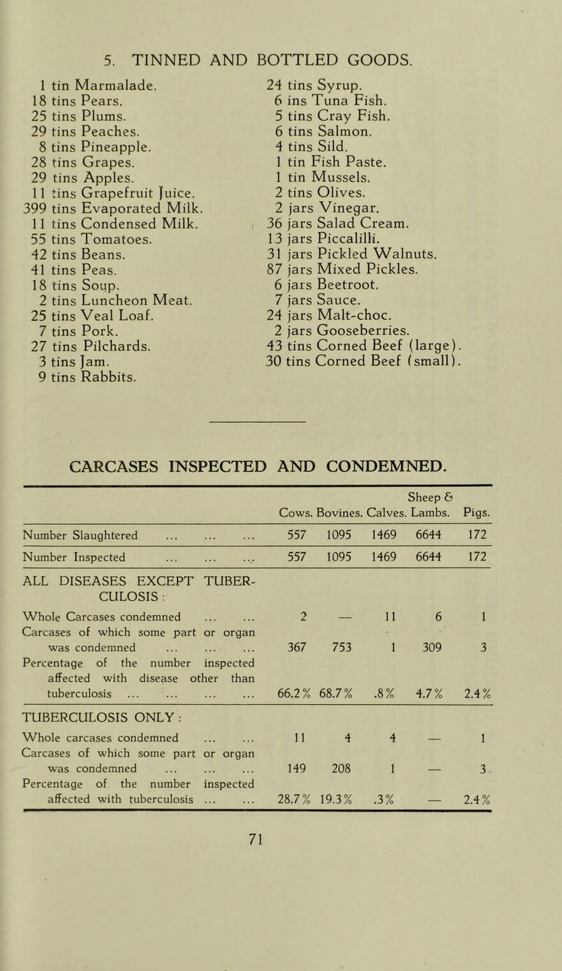 5. TINNED AND BOTTLED GOODS. 1 tin Marmalade. 18 tins Pears. 25 tins Plums. 29 tins Peaches. 8 tins Pineapple. 28 tins Grapes. 29 tins Apples. 11 tins Grapefruit Juice. 399 tins Evaporated Milk. 11 tins Condensed Milk. 55 tins Tomatoes. 42 tins Beans. 41 tins Peas. 18 tins Soup. 2 tins Luncheon Meat. 25 tins Veal Loaf. 7 tins Pork. 27 tins Pilchards. 3 tins Jam. 9 tins Rabbits. 24 tins Syrup. 6 ins Tuna Fish. 5 tins Cray Fish. 6 tins Salmon. 4 tins Sild. 1 tin Fish Paste. 1 tin Mussels. 2 tins Olives. 2 jars Vinegar. 36 jars Salad Cream. 13 jars Piccalilli. 31 jars Pickled Walnuts. 87 jars Mixed Pickles. 6 jars Beetroot. 7 jars Sauce. 24 jars Malt-choc. 2 jars Gooseberries. 43 tins Corned Beef (large). 30 tins Corned Beef (small). CARCASES INSPECTED AND CONDEMNED. Sheep & Cows. Bovines. Calves. Lambs. Pigs. Number Slaughtered 557 1095 1469 6644 172 Number Inspected 557 1095 1469 6644 172 ALL DISEASES EXCEPT TUBER- CULOSIS : Whole Carcases condemned 2 — 11 6 1 Carcases of which some part was condemned or organ 367 753 1 309 3 Percentage of the number inspected affected with disease other than tuberculosis 66.2% 68.7% .8% 4.7% 2.4% TUBERCULOSIS ONLY : Whole carcases condemned 11 4 4 — 1 Carcases of which some part was condemned or organ 149 208 1 3. Percentage of the number affected with tuberculosis inspected 28.7% 19.3% .3% — 2.4%