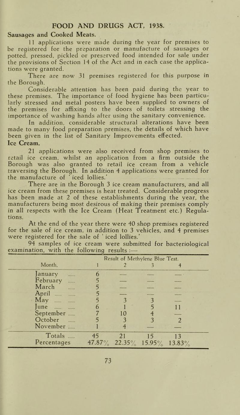 FOOD AND DRUGS ACT, 1938. Sausages and Cooked Meats. 11 applications were made during the year for premises to be registered for the preparation or manufacture of sausages or potted, pressed, pickled or preserved food intended for sale under the provisions of Section 14 of the Act and in each case the applica- tions were granted. There are now 31 premises registered for this purpose in the Borough. Considerable attention has been paid during the year to these premises. The importance of food hygiene has been particu- larly stressed and metal posters have been supplied to owners of the premises for affixing to the doors of toilets stressing the importance of washing hands after using the sanitary convenience. In addition, considerable structural alterations have been made to many food preparation premises, the details of which have been given in the list of Sanitary Improvements effected. Ice Cream. 21 applications were also received from shop premises to retail ice cream, whilst an application from a firm outside the Borough was also granted to retail ice cream from a vehicle traversing the Borough. In addition 4 applications were granted for the manufacture of ‘ iced lollies.’ There are in the Borough 3 ice cream manufacturers, and all ice cream from these premises is heat treated. Considerable progress has been made at 2 of these establishments during the year, the manufacturers being most desirous of making their premises comply in all respects with the Ice Cream (Heat Treatment etc.) Regula- tions. At the end of the year there were 40 shop premises registered for the sale of ice cream, in addition to 3 vehicles, and 4 premises were registered for the sale of ‘ iced lollies.’ 94 samples of ice cream were submitted for bacteriological examination, with the following results :— Result of Methylene Blue Test. Month. 12 3 4 January 6 — — — February 5 —- —- — March 5 — — — April 5 — — — May 5 3 3 — June 6 1 5 11 September 7 10 4 — October 5 3 3 2 November 1 4 — — Totals 45 21 15 13 Percentages 47.87% 22.35% 15.95% 13.83%