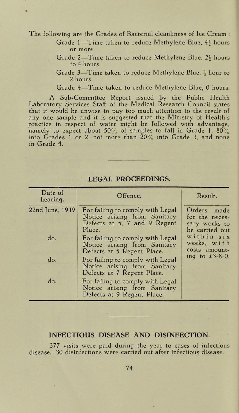 The following are the Grades of Bacterial cleanliness of Ice Cream : Grade 1—Time taken to reduce Methylene Blue, 4| hours or more. Grade 2—Time taken to reduce Methylene Blue, 2-1 hours to 4 hours. Grade 3—Time taken to reduce Methylene Blue, 4 hour to 2 hours. Grade 4—Time taken to reduce Methylene Blue, 0 hours. A Sub-Committee Report issued by the Public Health Laboratory Services Staff of the Medical Research Council states that it would be unwise to pay too much attention to the result of any one sample and it is suggested that the Ministry of Health’s practice in respect of water might be followed with advantage, namely to expect about 50% of samples to fall in Grade 1, 80% into Grades 1 or 2, not more than 20% into Grade 3, and none in Grade 4. LEGAL PROCEEDINGS. Date of hearing. Offence. Result. 22nd June, 1949 For failing to comply with Legal Orders made Notice arising from Sanitary for the neces- Defects at 5, 7 and 9 Regent sary works to Place. be carried out do. For failing to comply with Legal within six Notice arising from Sanitary weeks, with Defects at 5 Regent Place. costs amount- do. For failing to comply with Legal Notice arising from Sanitary Defects at 7 Regent Place. ing to £3-8-0. do. For failing to comply with Legal Notice arising from Sanitary Defects at 9 Regent Place. INFECTIOUS DISEASE AND DISINFECTION. 377 visits were paid during the year to cases of infectious disease. 30 disinfections were carried out after infectious disease.