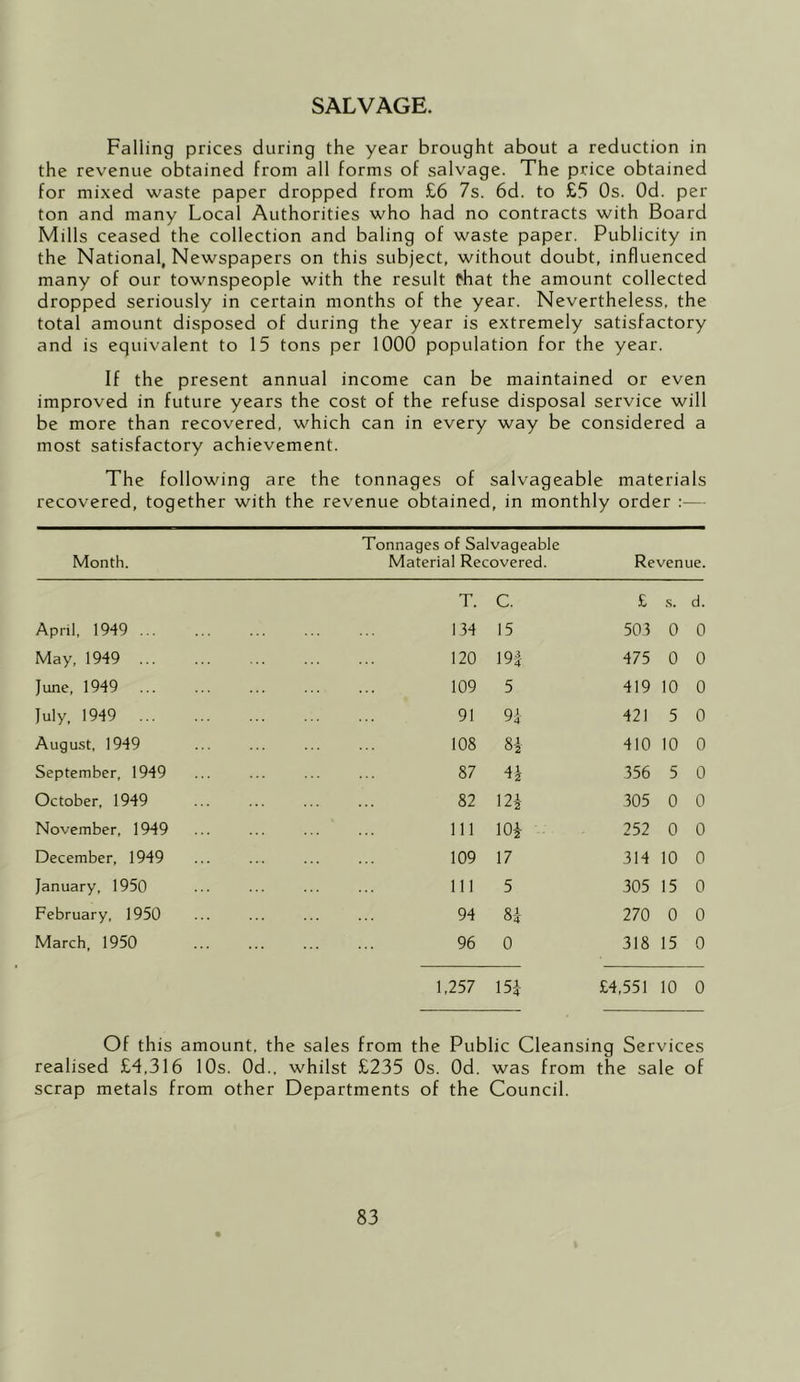 SALVAGE. Falling prices during the year brought about a reduction in the revenue obtained from all forms of salvage. The price obtained for mixed waste paper dropped from £6 7s. 6d. to £5 Os. Od. per ton and many Local Authorities who had no contracts with Board Mills ceased the collection and baling of waste paper. Publicity in the National, Newspapers on this subject, without doubt, influenced many of our townspeople with the result ^hat the amount collected dropped seriously in certain months of the year. Nevertheless, the total amount disposed of during the year is extremely satisfactory and is equivalent to 15 tons per 1000 population for the year. If the present annual income can be maintained or even improved in future years the cost of the refuse disposal service will be more than recovered, which can in every way be considered a most satisfactory achievement. The following are the tonnages of salvageable materials recovered, together with the revenue obtained, in monthly order :— Tonnages of Salvageable Month. Material Recovered. Reven ue. T. C. £ s. d. April, 1949 ... 1 34 15 503 0 0 May, 1949 ... 120 19| 475 0 0 June, 1949 109 5 419 10 0 July, 1949 91 9i 421 5 0 August, 1949 108 8i 410 to 0 September, 1949 87 356 5 0 October, 1949 82 12^- 305 0 0 November, 1949 111 m 252 0 0 December, 1949 109 17 314 10 0 January, 1950 111 5 305 15 0 February, 1950 94 H 270 0 0 March, 1950 96 0 318 15 0 1,257 15i £4,551 10 0 Of this amount, the sales from the Public Cleansing Services realised £4,316 10s. Od., whilst £235 Os. Od. was from the sale of scrap metals from other Departments of the Council.