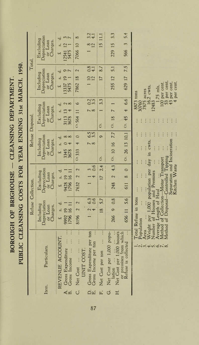 BOROUGH OF BRIGHOUSE — CLEANSING DEPARTMENT. PUBLIC CLEANSING COSTS FOR YEAR ENDING 31st MARCH, 1950. c §■••2 c Vi -6 2 ^ .2 Q a: CO CO rsj o ding riation oan ■ges. N. irt »—« in Ov « S-Su Q r<^ m N. c 02 o C '.ZO 3 to -d m CO at T3 .2 O o: 3 at. 1 u X IN. oo *—. IN PJ^ ou Q s at a in m N. —4 g=l a «• ■d vd rd iX .3 CO C^ 3 ^ , 3 t- .S g- oU Q ro m ts VO M-* m cr O „ . ■d CN m CD CN o C 3 t/3 d o fo c^ at 3-a^ ? - 2 to 0^ VO 00 VO CM CM ^ tT IN CM oo oo X a.gf, m (j °U Q CW ov u ^ N* VO CN VO at “o u On ^ m VO In 00 VO at CO 3 3 02.2 C r/? i— ■ . ^ to 5 ^ —4 0 02 S. d. OV VO CN CN vd CD CN in OO d in Qi O ot^ u -3 Ot^ CO .1.1 CJ t- ^S-ou CS -O On VO Gv VO VO VO in o o^ — oo 03 a. c h 2 Hj O U u < w 2 2 OT ^ K. O O W OO <X c o D. O cj ■ a * <1> S e X C H t/) O u h 2 2 a at E a o ^ !=J W CO p p a a. o U at 2 C Ca o o o at a • _c ■ ‘at u to 3 -3 : o • -C ^ TD P ^ to S at a'c •-- o : o . o C CO C' O O (j 2 at 2 ? u ^ oct <cd OO U Q[ij [l: b 2 tt3 at c at c 3 at t/2 X u u o U CC3 CN in In u. at a a u. at a rA O in vd CA O' rA CA • OO OO 00 o CN . ^ • u • : CO •TD 01 ' a: c £ o at CO ^ • a CO mH U T? • at u O O c o : ro . u at .S cp’G ‘5.’^ aTD c -T3 3 CO at to 3 at cc; a'°2 ro (0 o*^ 2| at /- n J. -E 5 ^ o u g J=.^ D. 02 O _ gUQ aoJ' • Q 2 3 * o CO S fO-- pH at . at a 02’n'o ■§>-s 2E.8 C <y 4-. 4-1 3 ^ at at S hc2<>2<S2 —’ (N r<S .j4 uS OO 87 4 per cent.