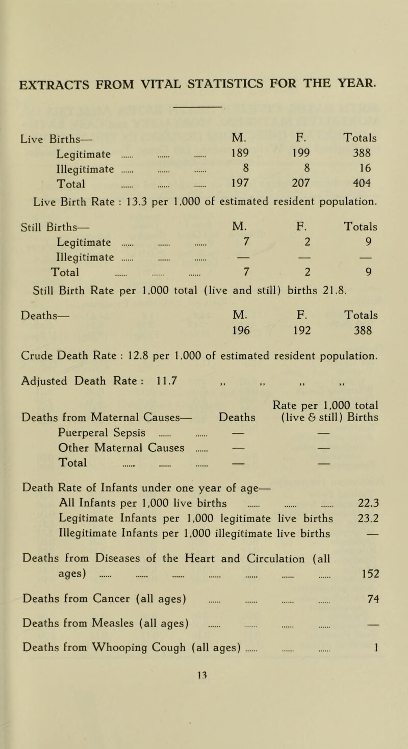 EXTRACTS FROM VITAL STATISTICS FOR THE YEAR. Live Births— M. F. Totals Legitimate 189 199 388 Illegitimate 8 8 16 Total 197 207 404 Live Birth Rate : 13.3 per 1,000 of estimated resident population. Still Births— M. F. Totals Legitimate 7 2 9 Illegitimate — — — Total 7 2 9 Still Birth Rate per 1,000 total (live and still) births 21.8. Deaths— M. F. Totals 196 192 388 Crude Death Rate : 12.8 per 1.000 of estimated resident population. Adjusted Death Rate: 11.7 Rate per 1,000 total Deaths from Maternal Causes— Deaths (live 6 still) Births Puerperal Sepsis — — Other Maternal Causes — — Total — — Death Rate of Infants under one year of age— All Infants per 1,000 live births 22.3 Legitimate Infants per 1,000 legitimate live births 23.2 Illegitimate Infants per 1,000 illegitimate live births — Deaths from Diseases of the Heart and Circulation (all ages) 152 Deaths from Cancer (all ages) 74 Deaths from Measles (all ages) — Deaths from Whooping Cough (all ages) 1 n