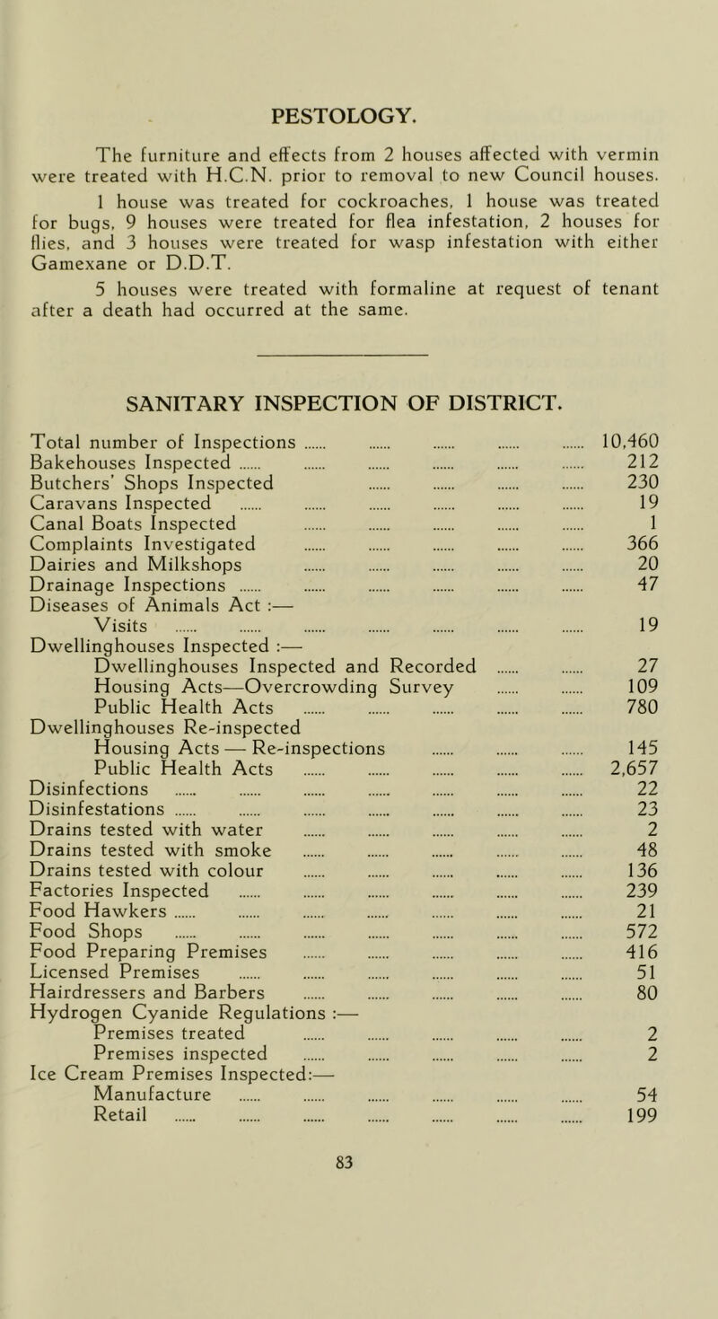 PESTOLOGY. The furniture and effects from 2 houses affected with vermin were treated with H.C.N. prior to removal to new Council houses. 1 house was treated for cockroaches, 1 house was treated for bugs, 9 houses were treated for flea infestation, 2 houses for Hies, and 3 houses were treated for wasp infestation with either Gamexane or D.D.T. 5 houses were treated with formaline at request of tenant after a death had occurred at the same. SANITARY INSPECTION OF DISTRICT. Total number of Inspections 10,460 Bakehouses Inspected 212 Butchers’ Shops Inspected 230 Caravans Inspected 19 Canal Boats Inspected 1 Complaints Investigated 366 Dairies and Milkshops 20 Drainage Inspections 47 Diseases of Animals Act :— Visits 19 Dwellinghouses Inspected :— Dwellinghouses Inspected and Recorded 27 Housing Acts—Overcrowding Survey 109 Public Health Acts 780 Dwellinghouses Re-inspected Housing Acts — Re-inspections 145 Public Health Acts 2,657 Disinfections 22 Disinfestations 23 Drains tested with water 2 Drains tested with smoke 48 Drains tested with colour 136 Factories Inspected 239 Food Hawkers 21 Food Shops 572 Food Preparing Premises 416 Licensed Premises 51 Hairdressers and Barbers 80 Hydrogen Cyanide Regulations :— Premises treated 2 Premises inspected 2 Ice Cream Premises Inspected:— Manufacture 54 Retail 199