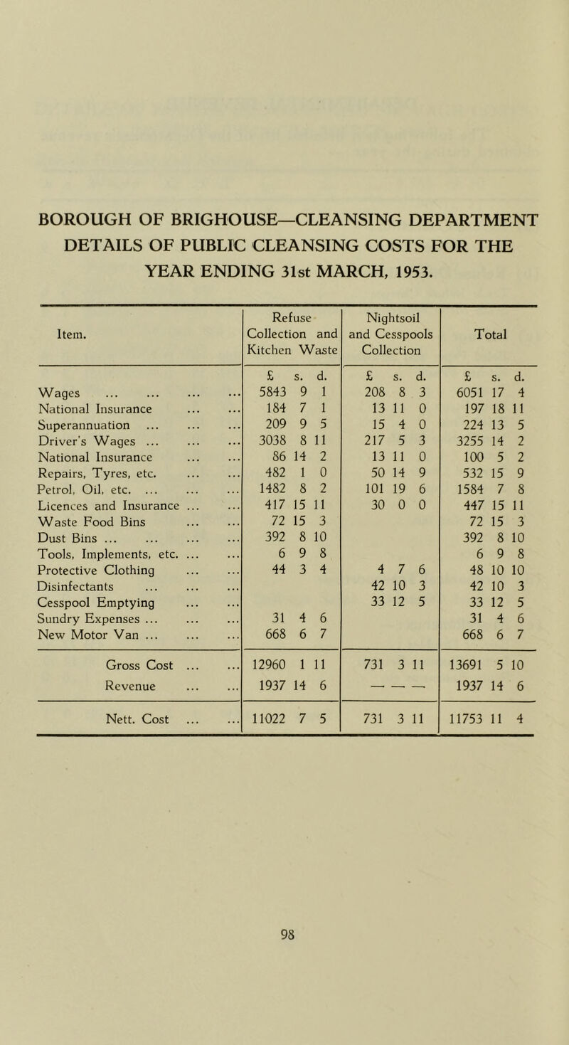 BOROUGH OF BRIGHOUSE—CLEANSING DEPARTMENT DETAILS OF PUBLIC CLEANSING COSTS FOR THE YEAR ENDING 31st MARCH, 1953. Refuse Nightsoil Item. Collection and and Cesspools Total Kitchen Waste Collection £ s. d. £ s. d. £ s. d. Wages 5843 9 1 208 8 3 6051 17 4 National Insurance 184 7 1 13 11 0 197 18 11 Superannuation 209 9 5 15 4 0 224 13 5 Driver's Wages ... 3038 8 11 217 5 3 3255 14 2 National Insurance 86 14 2 13 11 0 100 5 2 Repairs, Tyres, etc. 482 1 0 50 14 9 532 15 9 Petrol, Oil, etc. ... 1482 8 2 101 19 6 1584 7 8 Licences and Insurance ... 417 15 11 30 0 0 447 15 11 Waste Food Bins 72 15 3 72 15 3 Dust Bins ... 392 8 10 392 8 10 Tools, Implements, etc. ... 6 9 8 6 9 8 Protective Clothing 44 3 4 4 7 6 48 10 10 Disinfectants 42 10 3 42 10 3 Cesspool Emptying 33 12 5 33 12 5 Sundry Expenses ... 31 4 6 31 4 6 New Motor Van ... 668 6 7 668 6 7 Gross Cost ... 12960 1 11 731 3 11 13691 5 10 Revenue 1937 14 6 — — — 1937 14 6 Nett. Cost 11022 7 5 731 3 11 11753 11 4
