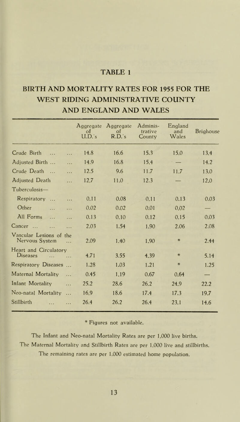 BIRTH AND MORTALITY RATES FOR 1955 FOR THE WEST RIDING ADMINISTRATIVE COUNTY AND ENGLAND AND WALES Aggregate of LI.D.s Aggregate of R.D.s Adminis- trative County England and Wales Brighouse Crude Birth H.8 16.6 15.3 15.0 13.4 Adjusted Birth ... H.9 16.8 15.4 — 14.2 Crude Death 12.5 9.6 11.7 11.7 13.0 Adjusted Death 12.7 11.0 12.3 — 12.0 Tuberculosis— Respiratory ... 0.11 0.08 0.11 0.13 0.03 Other 0.02 0.02 0.01 0.02 — All Forms 0.13 0.10 0.12 0.15 0.03 Cancer ... 2.03 1.54 1.90 2.06 2.08 Vascular Lesions of the Nervous System 2.09 1.40 1.90 * 2.44 Heart and Circulatory Diseases 4.71 3.55 4.39 5.14 Respiratory Diseases ... 1.28 1.03 1.21 1.25 Maternal Mortality 0.45 1.19 0.67 0.64 — Infant Mortality 25.2 28.6 26.2 24.9 22.2 Neo-natal Mortality ... 16.9 18.6 17.4 17.3 19.7 Stillbirth 26.4 26.2 26.4 23.1 14.6 * Figures not available. The Infant and Neo-natal Mortality Rates are per 1,000 live births. The Maternal Mortality and Stillbirth Rates are per 1,000 live and stillbirths. The remaining rates are per 1,000 estimated home population.