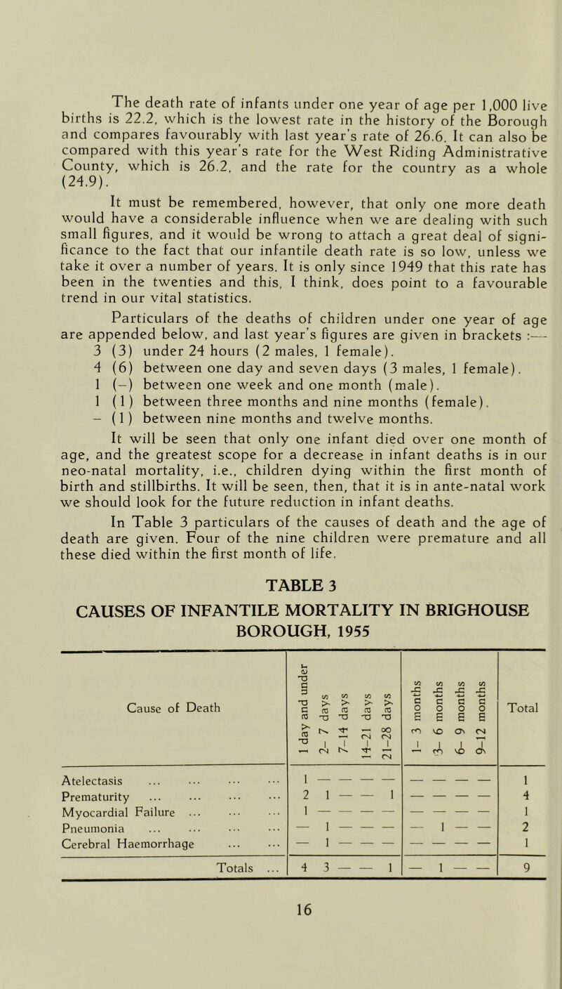 The death rate of infants under one year of age per 1,000 live births is 22.2, which is the lowest rate in the history of the Borough and compares favourably with last year’s rate of 26.6. It can also be compared with this year’s rate for the West Riding Administrative County, which is 26.2, and the rate for the country as a whole (24.9). It must be remembered, however, that only one more death would have a considerable influence when we are dealing with such small figures, and it would be wrong to attach a great deal of signi- ficance to the fact that our infantile death rate is so low, unless we take it over a number of years. It is only since 1949 that this rate has been in the twenties and this, I think, does point to a favourable trend in our vital statistics. Particulars of the deaths of children under one year of age are appended below, and last year’s figures are given in brackets :— 3 (3) under 24 hours (2 males, 1 female). 4 (6) between one day and seven days (3 males, 1 female). 1 (-) between one week and one month (male). 1 (1) between three months and nine months (female). - (1 ) between nine months and twelve months. It will be seen that only one infant died over one month of age, and the greatest scope for a decrease in infant deaths is in our neo-natal mortality, i.e., children dying within the first month of birth and stillbirths. It will be seen, then, that it is in ante-natal work we should look for the future reduction in infant deaths. In Table 3 particulars of the causes of death and the age of death are given. Four of the nine children were premature and all these died within the first month of life. TABLE 3 CAUSES OF INFANTILE MORTALITY IN BRIGHOUSE BOROUGH, 1955 Cause of Death 1 day and under 2- 7 days 7-H days 14-21 days 21-28 days 1- 3 months 3- 6 months 6- 9 months 9-12 months Total Atelectasis 1 1 Prematurity 2 1 1 — — — — 4 Myocardial Failure ... 1 1 Pneumonia 1 — 1 — — 2 Cerebral Haemorrhage _ 1 1 Totals ... 4 3 1 — 1 — — 9