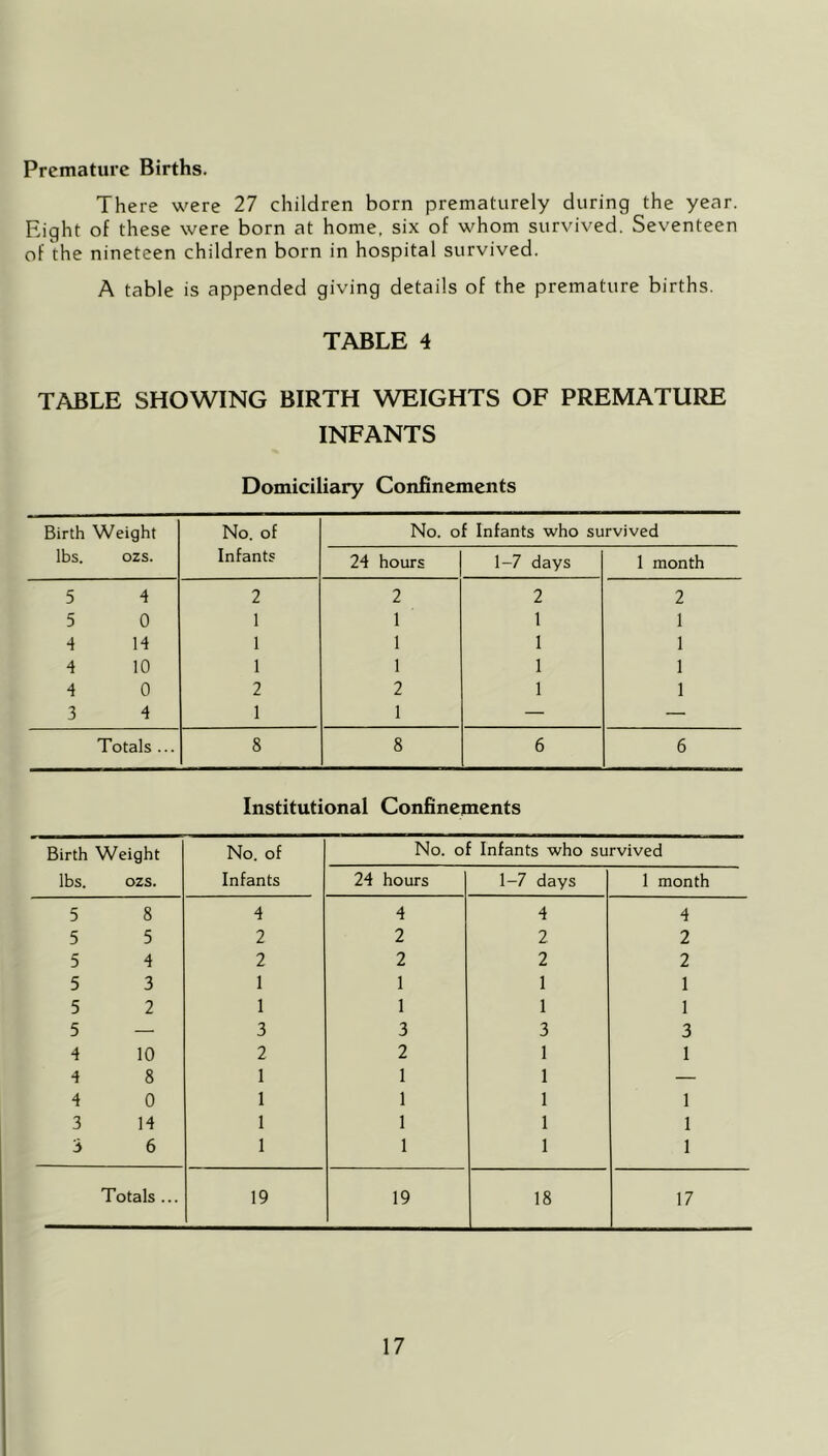 Premature Births. There were 27 children born prematurely during the year. Eight of these were born at home, six of whom survived. Seventeen of the nineteen children born in hospital survived. A table is appended giving details of the premature births. TABLE 4 TABLE SHOWING BIRTH WEIGHTS OF PREMATURE INFANTS Domiciliary Confinements Birth Weight lbs. ozs. No. of Infants No. of Infants who survived 24 hours 1-7 days 1 month 5 4 2 2 2 2 5 0 1 1 1 1 4 14 1 1 I 1 4 10 1 1 1 1 4 0 2 2 1 1 3 4 1 1 — — Totals ... 8 8 6 6 Institutional Confinements Birth Weight lbs. ozs. No. of Infants No. of Infants who survived 24 hours 1-7 days 1 month 5 8 4 4 4 4 5 5 2 2 2 2 5 4 2 2 2 2 5 3 1 1 1 1 5 2 1 1 1 1 5 — 3 3 3 3 4 10 2 2 1 1 4 8 1 1 1 — 4 0 1 1 1 1 3 14 1 1 1 1 3 6 1 1 1 1 Totals ... 19 19 18 17