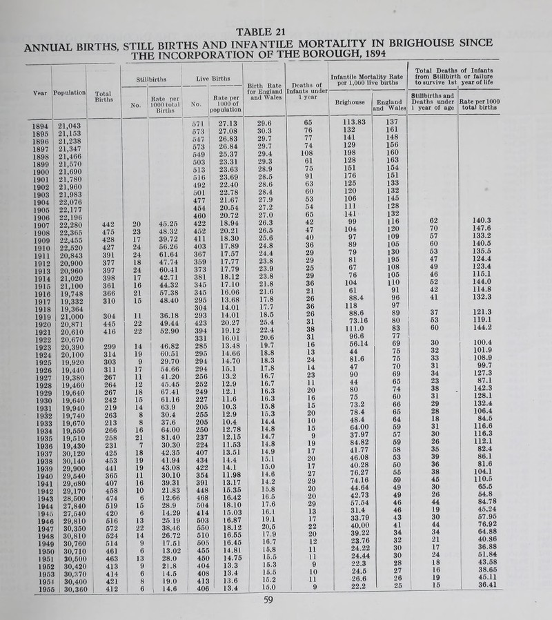 ANNUAL BIRTHS STILL BIRTHS AND INFANTILE MORTALITY IN BRIGHOUSE SINCE AJNJNU/vi. DiKino, incorporation OF THE BOROUGH, 1894 Stillbirths j Year ] ’opulation Total Births No. 1 Rate per l 1000 total ' Births ! 1894 1895 1896 1897 1898 1899 1900 1901 1902 1903 1904 1905 1906 1907 1 21,043 21,153 21,238 21,347 * 21,466 ‘ 21,570 21,690 21,780 21,960 ! 21,983 ! 22,076 1 22,177 22,196 22,280 442 j 1 i 1 j i 20 45.25 1908 ; 22,365 475 23 48.32 1909 22,455 428 17 39.72 1910 1 22,520 427 24 66.26 1911 20,843 391 24 61.64 1912 20,900 377 18 47.74 1913 20,960 397 24 60.41 1914 21,020 398 17 42.71 1915 21,100 361 16 44.32 1916 19,748 366 21 67.38 1917 19,332 310 16 48.40 1918 1919 19,364 21,000 304 11 36.18 1920 20,871 445 22 49.44 1921 20,610 416 22 62.90 1922 1923 20,670 20,390 299 14 46.82 1924 20,100 314 19 60.51 1925 19,920 303 9 29.70 1926 19,440 311 17 64.66 1927 19,380 267 11 41.20 1928 19,460 264 12 45.45 1929 19,640 267 18 67.41 1930 19,640 242 15 61.16 1931 19,940 219 14 63.9 1932 19,740 263 8 30.4 1933 19,670 213 8 37.6 1934 19,550 266 16 64.00 1935 19,510 268 21 81.40 1936 19,430 231 7 30.30 1937 30,120 426 18 42.36 1938 30,140 463 19 41.94 1939 29,900 441 19 43.08 1940 29,640 366 11 30.10 1941 j 29,680 407 16 39.31 1942 1 29,170 468 10 21.83 1943 1 28,600 474 6 12.66 1944 1 27,840 ! 619 16 28.9 1945 27,640 , 420 6 14.29 1946 29,810 616 13 25.19 1947 30,360 672 22 38,46 1948 30,810 524 14 26.72 1949 30,760 614 9 17.61 1950 30,710 461 6 13.02 1951 30,600 463 13 28.0 1962 30,420 413 9 21.8 1963 30,370 414 6 14.6 1961 30,400 421 8 19.0 1966 30,360 412 6 14.6 Live Births Birth Rate for England I and Wales Deaths of Infantile Mortality Rate per 1,000 live births Total Deaths from Stillbirth to survive Ist of Infants or failure year of life ! Rate per No. 1 1000 of [population nfants under- 1 year Brighouse i 2 England ind Wales Stillbirths and Deaths under 1 year of age tate per 1000 total births 571 i 27.13 29.6 66 113.83 137 673 27.08 30.3 76 132 161 547 26.83 29.7 77 141 148 673 26.84 29.7 74 129 166 649 25.37 29.4 108 198 160 503 23.31 29.3 61 128 163 513 23.63 28.9 76 161 154 616 23.69 28.5 91 176 161 492 22.40 28.6 63 126 133 501 22.78 28.4 60 120 132 477 21.67 27.9 63 106 145 464 20.54 27.2 54 111 128 460 20.72 27.0 65 141 132 62 140.3 422 18.94 26.3 42 99 116 462 20.21 26.6 47 104 120 70 147.6 411 18.30 25.6 40 97 109 67 133.2 403 17.89 24.8 36 89 105 60 140.6 367 17.57 24.4 29 79 130 63 135.6 359 17.77 23.8 29 81 195 47 124.4 373 17.79 23.9 26 67 108 49 123.4 381 18.12 23.8 29 76 105 46 116.1 346 17.10 21.8 36 104 iio 62 144.0 345 16.06 21.6 21 61 91 42 114.8 295 13.68 17.8 26 88.4 96 41 132.3 304 14.01 17.7 36 118 97 37 121.3 293 14.01 18.6 26 88.6 89 423 20.27 25.4 31 73.16 80 63 119.1 394 19.12 22.4 38 111.0 83 60 144.2 331 16.01 20.6 31 96.6 77 so 100.4 285 13.48 19.7 16 66.14 69 295 14.66 18.8 13 44 76 32 101.9 294 14.70 18.3 24 81.6 76 33 108.9 294 15.1 17.8 14 47 70 31 99.7 256 13.2 16.7 23 90 69 34 127.3 252 12.9 16.7 11 44 65 23 87.1 249 12.1 16.3 20 80 74 38 142.3 227 11.6 16.3 16 76 60 31 128.1 205 10.3 16.8 16 73.2 66 29 132.4 265 12.9 16.3 20 78.4 66 28 106.4 205 10.4 14.4 10 48.4 64 18 84.6 250 12.78 14.8 15 64.00 69 31 116.6 237 12.16 14.7 9 37.97 67 30 116.3 224 11.63 14.8 19 84.82 69 26 112.1 407 13.51 14.9 17 41.77 58 35 82.4 434 14.4 16.1 20 46.08 63 39 86.1 422 14.1 15.0 17 40.28 60 36 81.6 364 11.98 14.6 27 76.27 66 38 104.1 391 13.17 14.2 29 74.16 69 46 110.6 448 16.36 16.8 20 44.64 49 30 65.6 468 16.42 16.6 20 42.73 49 26 64.8 504 18.10 17.6 29 67.64 46 44 84.78 414 16.03 16.1 13 31.4 46 19 45.24 503 16.87 19.1 17 33.79 43 30 67.96 660 18.12 20,6 22 40.00 41 44 76.92 510 16.65 17.9 20 39.22 34 34 64.88 605 16.46 16.7 12 23.76 32 21 40.86 455 14.81 16,8 11 24.22 30 17 36.88 460 14.76 15.6 11 24.44 30 24 5l.d4 404 13.3 16.3 9 22.3 28 18 43.68 408 13.4 16.6 10 24.6 27 16 38.66 413 406 13.6 13.4 16.2 16.0 11 9 26.6 22.2 26 26 19 16 46.11 36.41