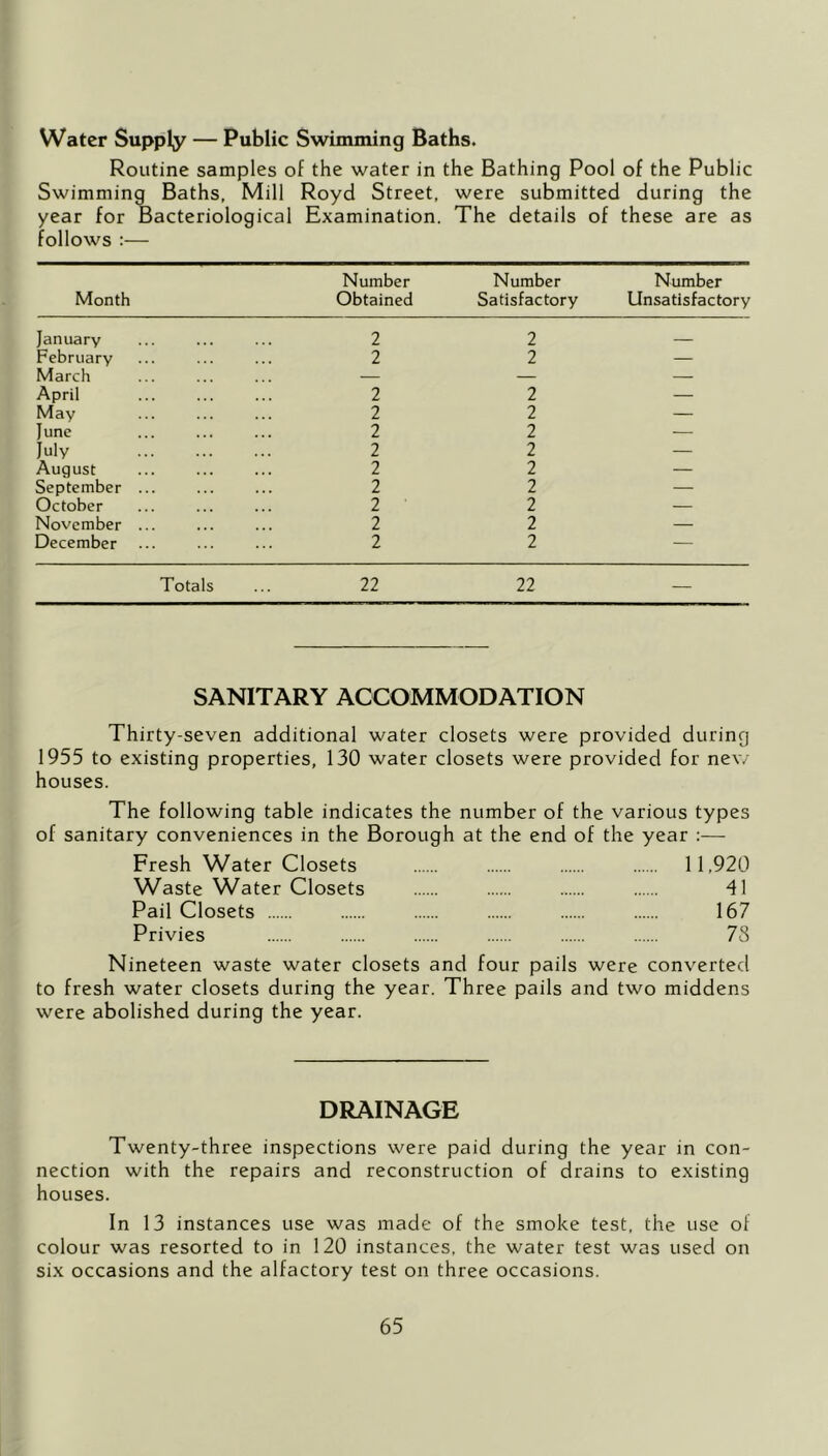 Water Supply — Public Swimming Baths. Routine samples of the water in the Bathing Pool of the Public Swimming Baths, Mill Royd Street, were submitted during the year for Bacteriological Examination. The details of these are as follows :— Month Number Obtained Number Satisfactory Number Unsatisfactory January 2 2 ___ February 2 2 — March — — — April 2 2 — May 2 2 — June 2 2 — July 2 2 — August 2 2 — September ... 2 2 — October 2 2 — November ... 2 2 — December 2 2 — Totals 22 22 — SANITARY ACCOMMODATION Thirty-seven additional water closets were provided during 1955 to existing properties, 130 water closets were provided for nev. houses. The following table indicates the number of the various types of sanitary conveniences in the Borough at the end of the year :— Fresh Water Closets 11,920 Waste Water Closets 4\ Pail Closets 167 Privies 78 Nineteen waste water closets and four pails were converted to fresh water closets during the year. Three pails and two middens were abolished during the year. DRAINAGE Twenty-three inspections were paid during the year in con- nection with the repairs and reconstruction of drains to existing houses. In 13 instances use was made of the smoke test, the use of colour was resorted to in 120 instances, the water test was used on six occasions and the alfactory test on three occasions.