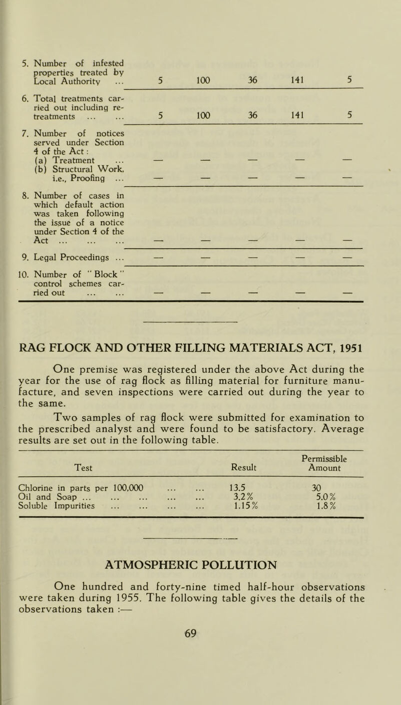 5. Number of infested properties treated by Local Authority 5 100 36 141 5 6. Total treatments car- ried out including re- treatments 5 100 36 141 5 7. Number of notices served under Section 4 of the Act: (a) Treatment (b) Structural Work, i.e.. Proofing — — — — — 8. Number of cases in which default action was taken following the issue of a notice under Section 4 of the Act 9. Legal Proceedings ... — — — — — 10. Number of “ Block ” control schemes car- ried out RAG FLOCK AND OTHER FILLING MATERIALS ACT, 1951 One premise was registered under the above Act during the year for the use of rag flock as filling material for furniture manu- facture, and seven inspections were carried out during the year to the same. Two samples of rag flock were submitted for examination to the prescribed analyst and were found to be satisfactory. Average results are set out in the following table. Test Result Permissible Amount Chlorine in parts per 100,000 13.5 30 Oil and Soap ... 3.2% 5.0% Soluble Impurities 1.15% 1.8% ATMOSPHERIC POLLUTION One hundred and forty-nine timed half-hour observations were taken during 1955. The following table gives the details of the observations taken :—