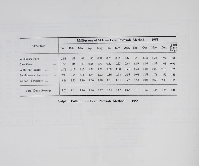 STATION Milligrams of SOa — Lead Peroxide Method 1955 Jan. Feb. Mar. Apr. May Jne. July Aug. Sept. Oct. Nov. Dec. Total Daily Av’ge Wellholme Park 2.56 1.55 1.49 1.40 0.91 0.73 0.68 0.47 0.84 1.38 1.70 1.95 1.31 Carr Green 1.58 1.04 1.00 0.58 0.73 0.52 0.57 0.48 1.19 1.08 1.35 1.43 0.96 Cliffe Hill School 2.72 2.19 2.12 1.71 1.51 1.08 1.30 0.71 1.28 2.00 2.06 2.18 1.74 Southowram Church ... 2.99 1.95 2.08 1.74 1.22 0.86 0.78 0.56 0.66 1.58 1.71 1.32 1.45 Clifton : Towngate 3.24 2.30 2.10 1.86 1,48 1.01 1.04 0.77 1.53 2.03 2.60 2.30 1.86 Total Daily Average ... 2.62 1.81 1.76 1.46 1.17 0.84 0.87 0.60 1.10 1.62 1.88 1.84 1.46 Sulphur Pollution — Lead Peroxide Method 1955