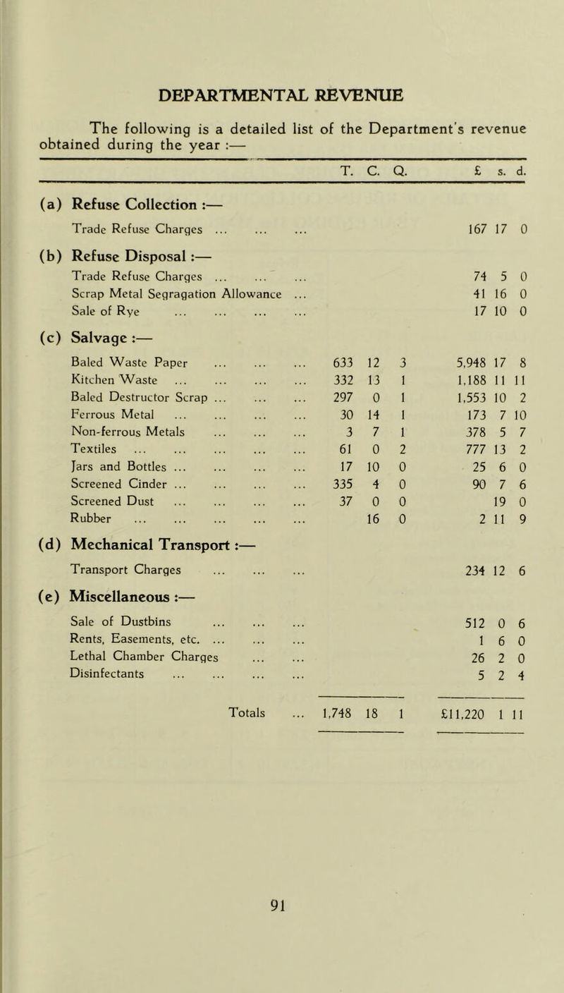 DEPARTMENTAL REVENUE The following is a detailed list of the Department’s revenue obtained during the year :— T. C. Q. £ s. d. (a) Refuse Collection :— Trade Refuse Charges ... 167 17 0 (b) Refuse Disposal:— Trade Refuse Charges ... 74 5 0 Scrap Metal Segragation Allowance ... 41 16 0 Sale of Rye 17 10 0 (c) Salvage :— Baled Waste Paper 633 12 3 5,948 17 8 Kitchen Waste 332 13 1 1,188 11 11 Baled Destructor Scrap ... 297 0 1 1,553 10 2 Ferrous Metal 30 14 1 173 7 10 Non-ferrous Metals 3 7 1 378 5 7 Textiles 61 0 2 777 13 2 Jars and Bottles ... 17 10 0 25 6 0 Screened Cinder ... 335 4 0 90 7 6 Screened Dust 37 0 0 19 0 Rubber 16 0 2 11 9 (d) Mechanical Transport:— Transport Charges 234 12 6 (e) Miscellaneous :— Sale of Dustbins 512 0 6 Rents, Easements, etc. ... 1 6 0 Lethal Chamber Charges 26 2 0 Disinfectants 5 2 4 Totals 1,748 18 1 £11,220 1 11