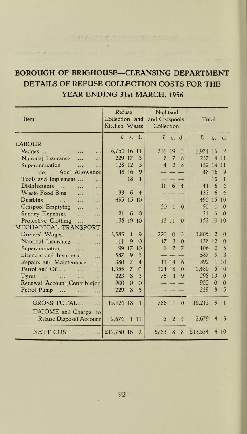 DETAILS OF REFUSE COLLECTION COSTS FOR THE YEAR ENDING 31st MARCH, 1956 Refuse Nightsoil Item Collection and and Cesspools Total Kitchen Waste Collection £ s. d. £ s. d. £ s. d. LABOUR Wages ... 6,754 16 11 216 19 3 6,971 16 2 National Insurance 229 17 3 7 7 8 237 4 11 Superannuation 128 12 3 4 2 8 132 14 11 do. Add'l Allowance 48 16 9 — — 48 16 9 Tools and Implement ... 18 1 — — 18 1 Disinfectants — — — 41 6 4 41 6 4 Waste Food Bins 133 6 4 — — 133 6 4 Dustbins 495 15 10 — — 495 15 10 Cesspool Emptying — — — 50 1 0 50 1 0 Sundry Expenses 21 6 0 — — 21 6 0 Protective Clothing 138 19 10 13 11 0 152 10 10 MECHANICAL TRANSPORT Drivers' Wages 3,585 1 9 220 0 3 3,805 2 0 National Insurance 111 9 0 17 3 0 128 12 0 Superannuation 99 17 10 6 2 7 106 0 5 Licences and Insurance 587 9 3 — — 587 9 3 Repairs and Maintenance 380 7 4 11 14 6 392 1 10 Petrol and Oil ... 1,355 7 0 124 18 0 1,480 5 0 Tyres 223 8 3 75 4 9 298 13 0 Renewal Account^Contribution 900 0 0 — — 900 0 0 Petrol Pump 229 8 5 — — 229 8 5 GROSS TOTAL 15,424 18 1 788 11 0 16,213 9 1 INCOME and Charges to Refuse Disposal Account 2,674 1 11 5 2 4 2,679 4 3 NETT COST £12,750 16 2 £783 8 8 £13,534 4 10