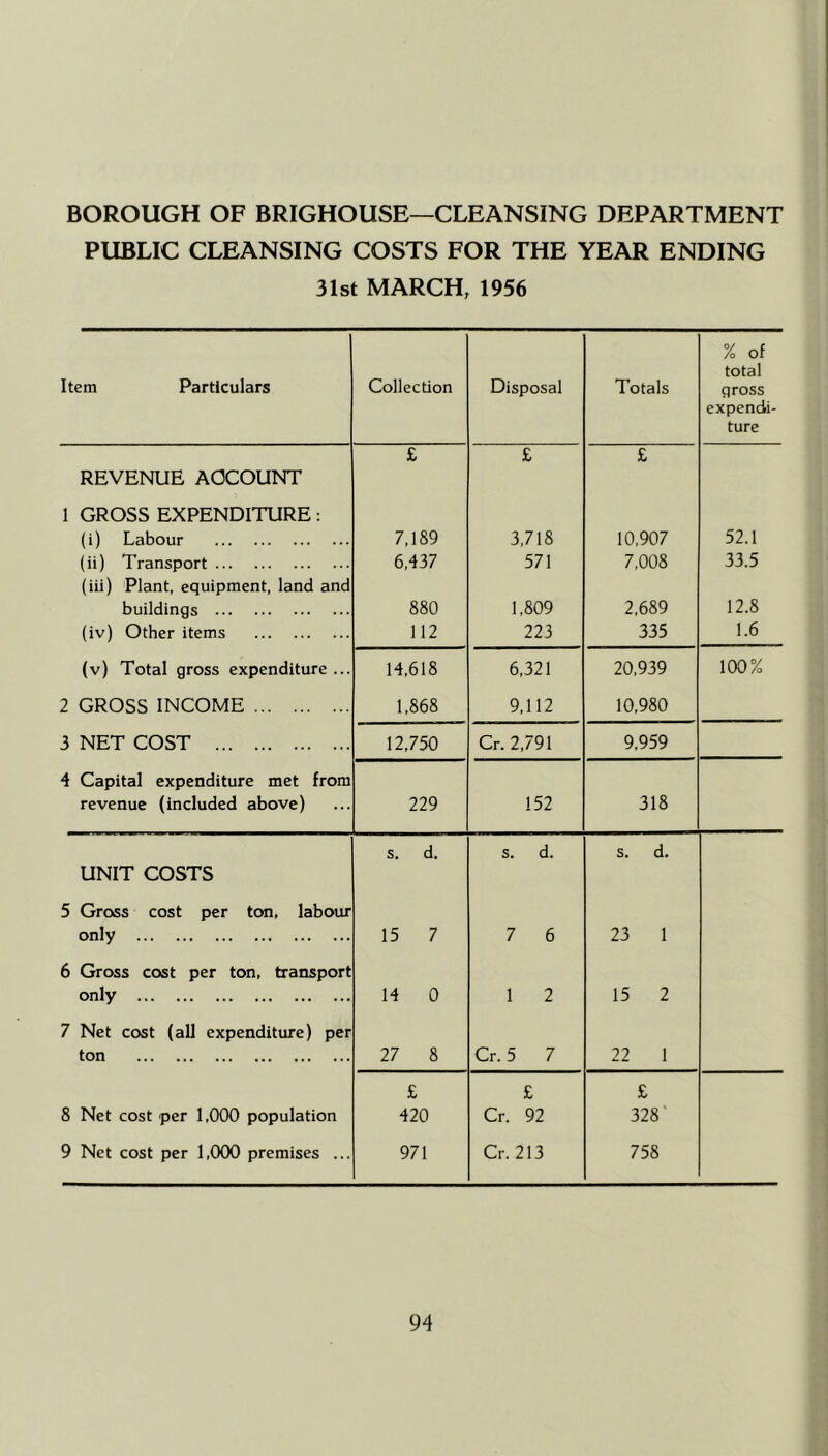 PUBLIC CLEANSING COSTS FOR THE YEAR ENDING 31st MARCH, 1956 Item Particulars Collection Disposal Totals % of total gross expendi- ture REVENUE AOCOUNT £ £ £ 1 GROSS EXPENDITURE: (i) Labour (ii) Transport (iii) Plant, equipment, land and buildings (iv) Other items 7,189 6,437 880 112 3,718 571 1,809 223 10,907 7,008 2,689 335 52.1 33.5 12.8 1.6 (v) Total gross expenditure ... 14,618 6,321 20,939 100% 2 GROSS INCOME 1,868 9,112 10,980 3 NET COST 12,750 Cr. 2,791 9,959 4 Capital expenditure met from revenue (included above) 229 152 318 UNIT COSTS s. d. s. d. s. d. 5 Gross cost per ton, labour only 15 7 7 6 23 1 6 Gross cost per ton, transport only 14 0 1 2 15 2 7 Net cost (all expenditure) per ton 27 8 Cr.5 7 22 1 8 Net cost per 1,000 population £ 420 £ Cr. 92 £ 328’ 9 Net cost per 1,000 premises ... 971 Cr. 213 758