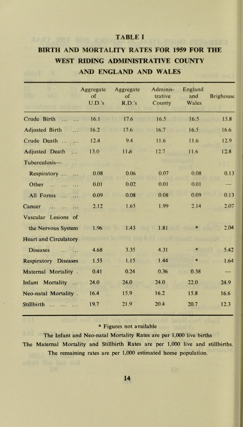 BIRTH AND MORTALITY RATES FOR 1959 FOR THE WEST RIDING ADMINISTRATIVE COUNTY AND ENGLAND AND WALES Aggregate of U.D.’s Aggregate of R.D.’s Adminis- trative County England and Wales Brighouse Crude Birth 16.1 17.6 16.5 16.5 15.8 Adjusted Birth 16.2 17.6 16.7 16.5 16.6 Crude Death 12.4 9.4 11.6 11.6 12.9 Adjusted Death 13.0 11.6 12.7 11.6 12.8 Tuberculosis— Respiratory 0.08 0.06 0.07 0.08 0.13 Other 0.01 0.02 0.01 0.01 — All Forms 0.09 0.08 0.08 0.09 0.13 Cancer 2.12 1.65 1.99 2.14 2.07 Vascular Lesions of the Nervous System 1.96 1.43 1.81 * 2.04 Heart and Circulatory Diseases 4.68 3.35 4.31 * 5.42 Respiratory Diseases 1.55 1.15 1.44 * 1.64 Maternal Mortality . 0.41 0.24 0.36 0.38 — Infant Mortality ... 24.0 24.0 24.0 22.0 24.9 Neo-natal Mortality . 16.4 15.9 16.2 15.8 16.6 Stillbirth 19.7 21.9 20.4 20.7 12.3 * Figures not available The Infant and Neo-natal Mortality Rates are per 1,000 live births The Maternal Mortality and Stillbirth Rates are per 1,000 live and stillbirths. The remaining rates are per 1,000 estimated home population.