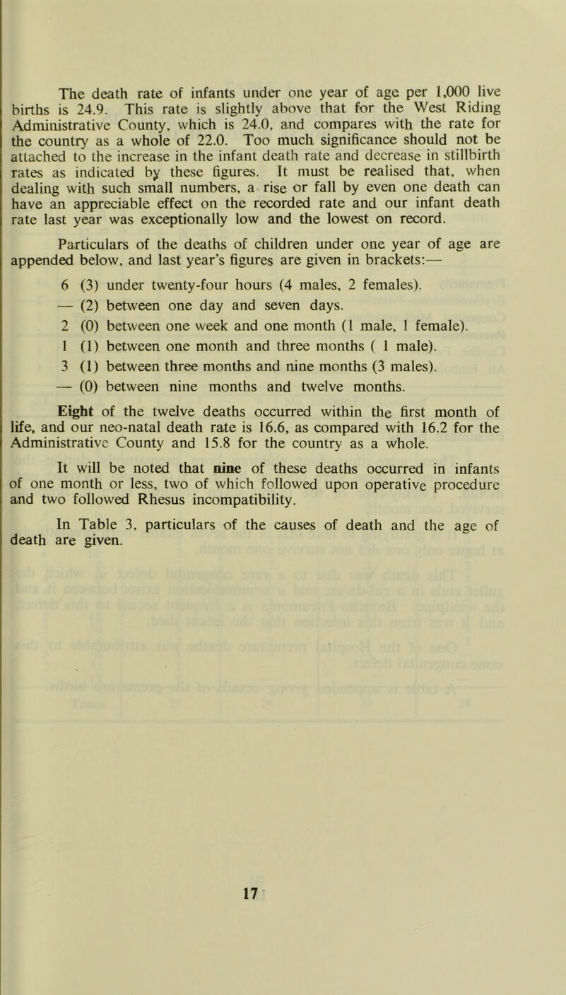 The death rate of infants under one year of age per 1,000 live births is 24.9. This rate is slightly above that for the West Riding Administrative County, which is 24.0, and compares with the rate for the country as a whole of 22.0. Too much significance should not be attached to the increase in the infant death rate and decrease in stillbirth rates as indicated by these figures. It must be realised that, when dealing with such small numbers, a rise or fall by even one death can have an appreciable effect on the recorded rate and our infant death rate last year was exceptionally low and the lowest on record. Particulars of the deaths of children under one year of age are appended below, and last year’s figures are given in brackets;— 6 (3) under twenty-four hours (4 males, 2 females). — (2) between one day and seven days. 2 (0) between one week and one month (1 male, 1 female). 1 (1) between one month and three months ( 1 male). 3 (1) between three months and nine months (3 males). — (0) between nine months and twelve months. Eight of the twelve deaths occurred within the first month of life, and our neo-natal death rate is 16.6, as compared with 16.2 for the Administrative County and 15.8 for the country as a whole. It will be noted that nine of these deaths occurred in infants of one month or less, two of which followed upon operative procedure and two followed Rhesus incompatibility. In Table 3, particulars of the causes of death and the age of death are given.