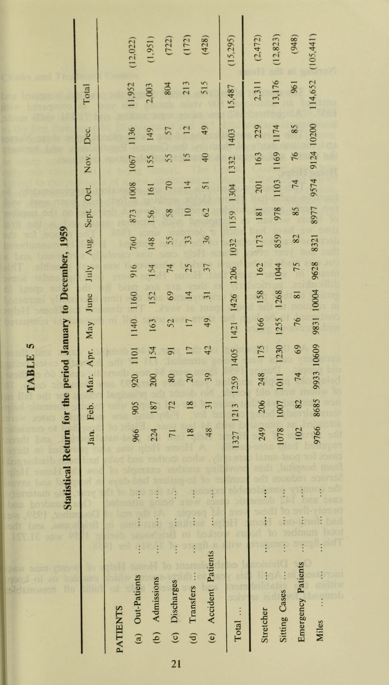 Statistical Return for the period January to December, 1959 3 o H u o Q > o Z c D. o C/i < a a < x> s ri ri ri 00 r i IT) ri r- ri o ON r- r\ >««' ri rN s CO y/^ o On q_ ri 00 ri ‘/N sO sO o cc o r- CO o sD nO c^ o o On O Tj* ^ O sc r- — o ^ Cn — 00 ^ Tg- Tf ^ l/“, t— ri o^ 'Tj' tyn o — ri >o rn r- o cN r- Tt o — — Tt — o CN — o o o o <N O 00 tN Ov t/-> r^i 00 O oo r- — On — O — 00 so r- — ON (^1 On tT ri ON m CO to ON ri r- 00 Tf w-T O n m Ti- O On r 1 o NO o r^i nO n r-' ri Tf 00 ri rf 00 ON ri VT) O tT On ri m n r- n m C/5 H Z a H < Qu t/i UD c c S _c> .2 OX) 1/) u. a> (/3 cC <4-N cu X </} E o c 3 O -a < (/> s CC u h cc X) o ■o 'w c o a 0. c 0) •o ‘5 o < —. o — — \o *— ON C'l rn ON (^i n rN NO O ri rN n nO 00 IT) NO NO 00 r^i ON cs t- On NO m O y/^ 00 nO r- 00 yn r- 00 ON ON •TN 00 Tf o 00 NO ri ir, n o fo ri ri 00 tn r- nO r** ON NO r- ri O 00 o CO ri t- o o — , .2 cC CO U a< (/i A >N O Ui O a <D <i> X 0(1 OX) o r“ w» « b- w ■*-• V E w c/5 C^ UJ 9766 8685 9933 10609 9831 10004 9628 8321 8977 9574 9124 10200 114,652 (105,441')