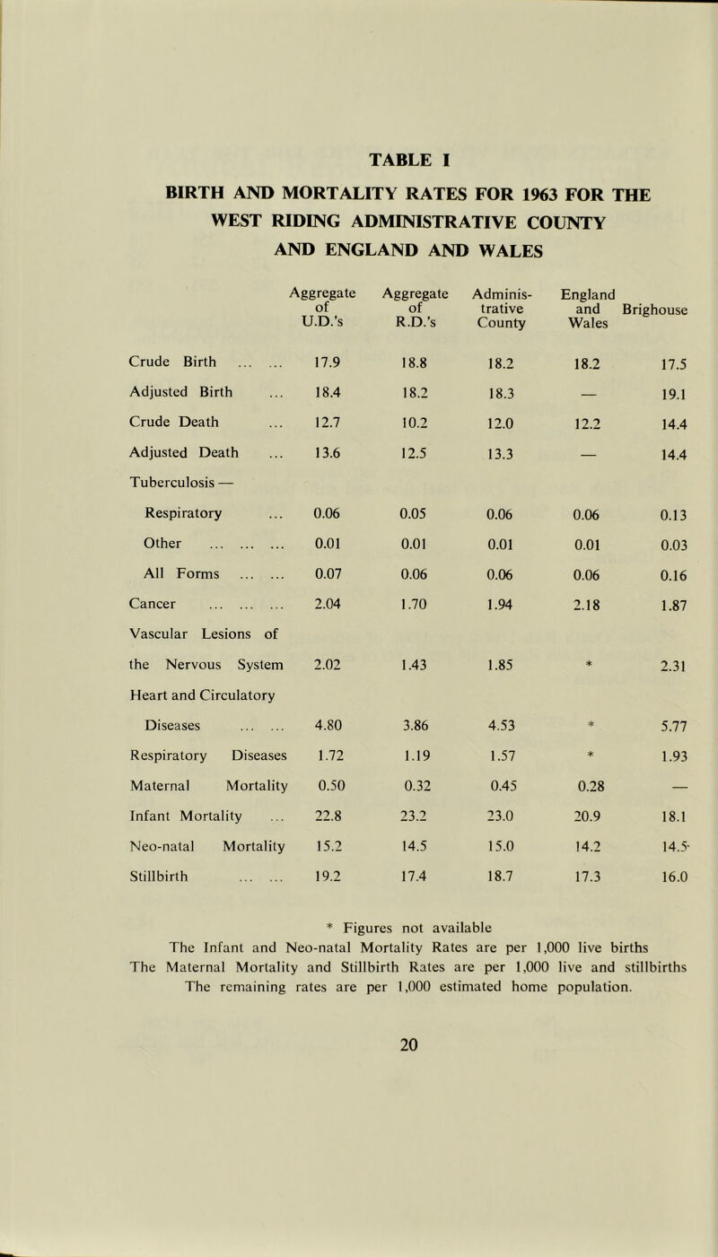 BIRTH AND MORTALITY RATES FOR 1963 FOR THE WEST RIDING ADMINISTRATIVE COUNTY AND ENGLAND AND WALES Aggregate of U.D.’s Aggregate of R.D.’s Adminis- trative County England and Wales Brighouse Crude Birth 17.9 18.8 18.2 18.2 17.5 Adjusted Birth 18.4 18.2 18.3 — 19.1 Crude Death 12.7 10.2 12.0 12.2 14.4 Adjusted Death 13.6 12.5 13.3 — 14.4 Tuberculosis — Respiratory 0.06 0.05 0.06 0.06 0.13 Other 0.01 0.01 0.01 0.01 0.03 All Forms 0.07 0.06 0.06 0.06 0.16 Cancer 2.04 1.70 1.94 2.18 1.87 Vascular Lesions of the Nervous System 2.02 1.43 1.85 * 2.31 Heart and Circulatory Diseases 4.80 3.86 4.53 5.77 Respiratory Diseases 1.72 1.19 1.57 * 1.93 Maternal Mortality 0.50 0.32 0.45 0.28 — Infant Mortality 22.8 23.2 23.0 20.9 18.1 Neo-natal Mortality 15.2 14.5 15.0 14.2 14.5- Stillbirth 19.2 17.4 18.7 17.3 16.0 * Figures not available The Infant and Neo-natal Mortality Rates are per 1,000 live births The Maternal Mortality and Stillbirth Rates are per 1,000 live and stillbirths The remaining rates are per 1,000 estimated home population.