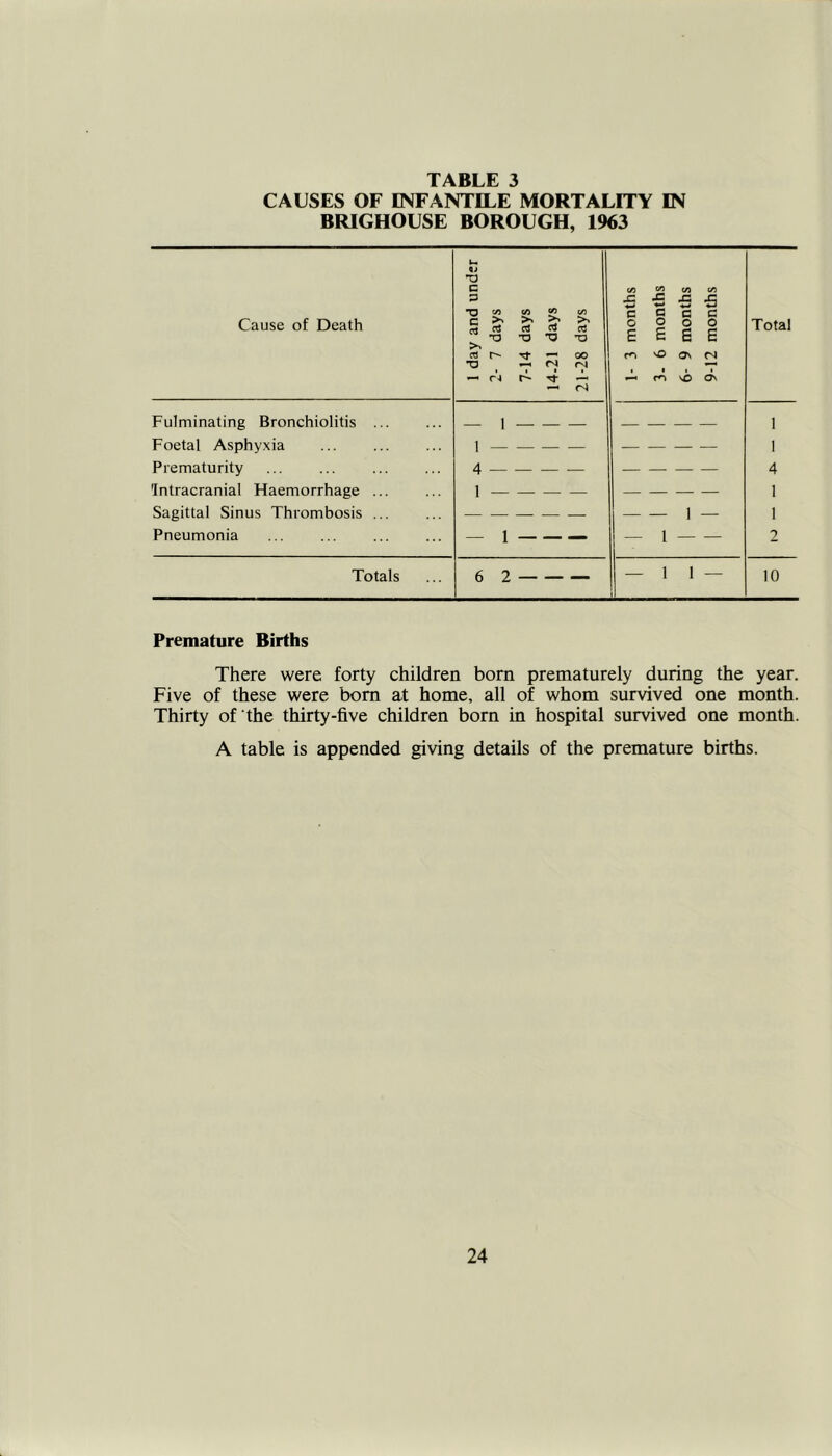 CAUSES OF INFANTILE MORTALITY IN BRIGHOUSE BOROUGH, 1963 Cause of Death 1 day and under 2- 7 days 7-14 days 14-21 days 21-28 days 1-3 months 3-6 months 6- 9 months 9-12 months Total Fulminating Bronchiolitis _ ] 1 Foetal Asphyxia ] — 1 Prematurity 4 — 4 Intracranial Haemorrhage ... 1 1 Sagittal Sinus Thrombosis ... 1 — I Pneumonia ... ... _ 1 - 1 2 Totals 6 2 — 1 1 — 10 Premature Births There were forty children born prematurely during the year. Five of these were bom at home, all of whom survived one month. Thirty of the thirty-five children born in hospital survived one month. A table is appended giving details of the premature births.
