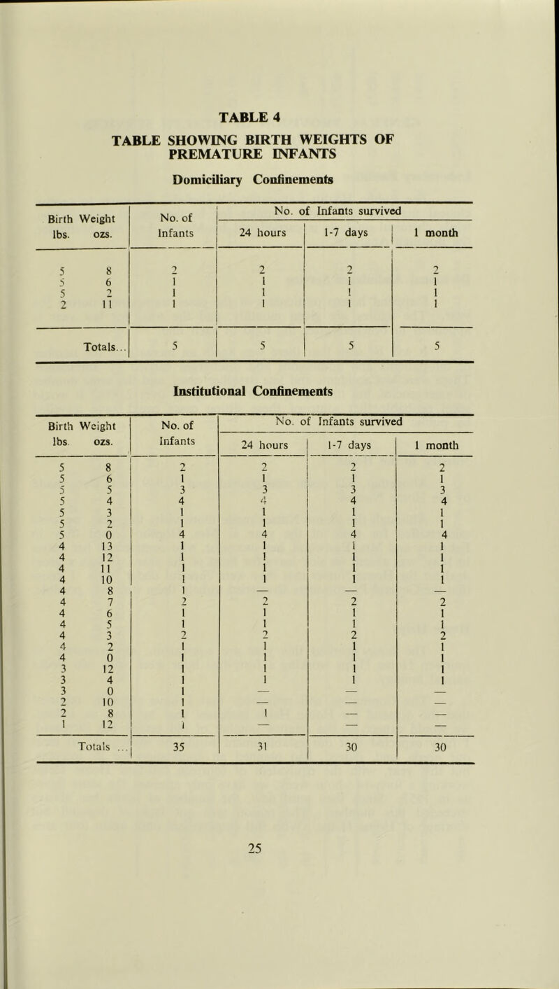TABLE SHOWING BIRTH WEIGHTS OF PREMATURE INFANTS Domiciliary Coofinements Birth Weight lbs. ozs. No. of Infants No. of Infants survived 24 hours 1-7 days 1 month 5 8 2 2 2 5 6 1 1 T r 5 2 1 1 ! 1 2 11 1 1 1 1 Totals... 5 5 5 5 Institutional Confinements Birth Weight No. of No. of Infants survived lbs ozs. Infants 24 hours 1-7 days 1 month 5 8 'y X. 2 2 2 5 6 1 \ I 1 5 5 3 3 3 3 5 4 4 4 4 4 5 3 1 1 1 1 5 2 1 1 1 1 5 0 4 4 4 4 4 13 1 1 i 1 4 12 1 1 1 1 4 11 I 1 1 1 4 10 1 1 1 1 4 8 1 — — — 4 7 2 2 2 2 4 6 1 r 1 1 4 5 1 1 1 1 4 3 2 2 2 2 4 2 r 1 1 1 4 0 1 1 1 1 3 12 1 1 1 1 3 4 1 1 1 1 3 0 1 — — — 2 10 1 — — — 2 8 1 1 — — T 12 1 — — — Totals ... 35 31 30 30