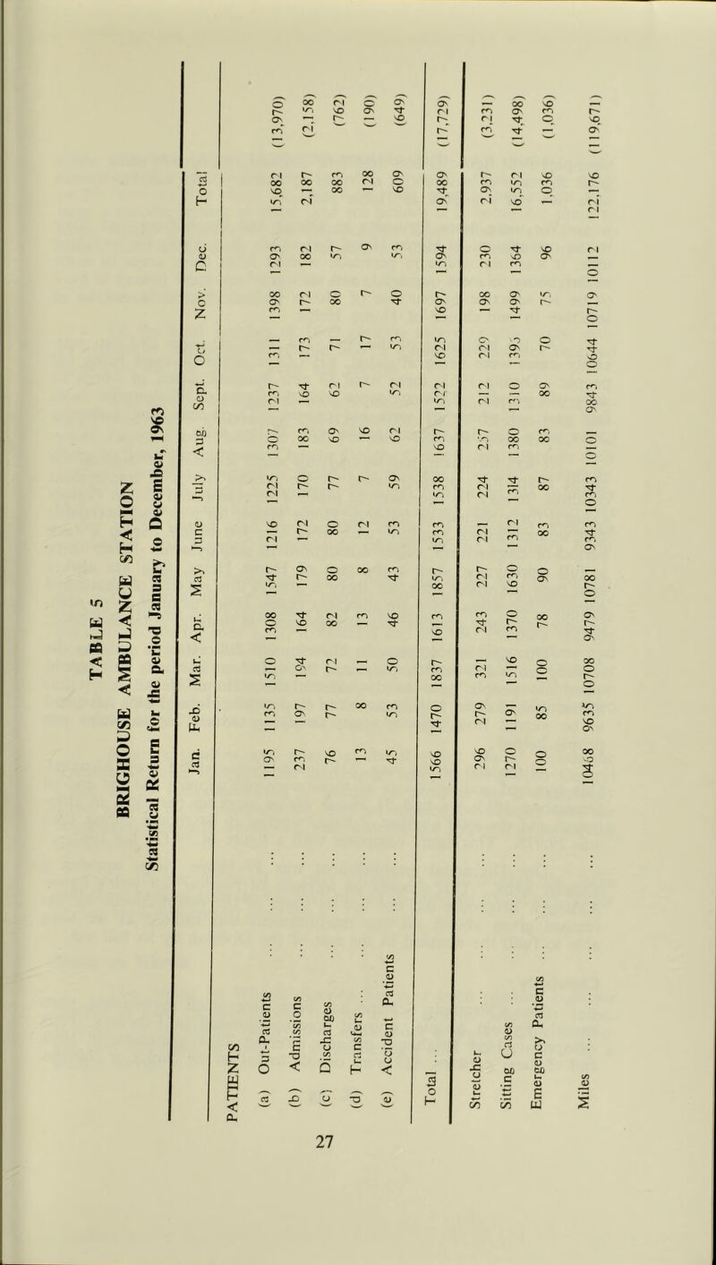 TABLE 5 BRIGHOUSE AMBULANCE STATION Statistical Return for the period January to December, 1963 O o 5^ ON 00 NO to NO On ri <o On cr r-* p cr ri r-* ro Tj* O' '•w' 00 00 00 00 o 00 m to ro r- NO 00 NO On to p •o rf on ri no ri 6 c (^1 Ov 00 r^i — •T'. o Tj* 'O so ri rn > z c.^ C 00 ri c r- o 00 — m r- r- r^. IZ'i r^i NO o o o <M On r- C, o (X) U' ri n ri — r^i ri o r'^ ON op < >» rt D, < o r^j n (^1 NO ri r^. On NO 00 \0 — NO o r-- On r- r- ^ fNi o rN| oo — ir, F— On O 00 r- 00 00 o o vri (^1 NO NO 00 ^ ri O O' ,— lo m NO 00 m cn r- 00 NO r- 00 !v ri n c^i r^i f^i r- ri r^i m r^i ri rr O 00 rr ri rr O <*<“• NO o r- m NO iri 00 m 00 O ON 00 r- o o -b •D tin •r-, r~- r>- 00 r'j On r^ cn o r- On r- r^i to 00 C tT) rn i/-, O' rr — <^| NO NO to NO O On ri ri O o 3 o I- 10468 9635 10708 9479 10781 9343 10343 10101 9843 10644 10719 10112