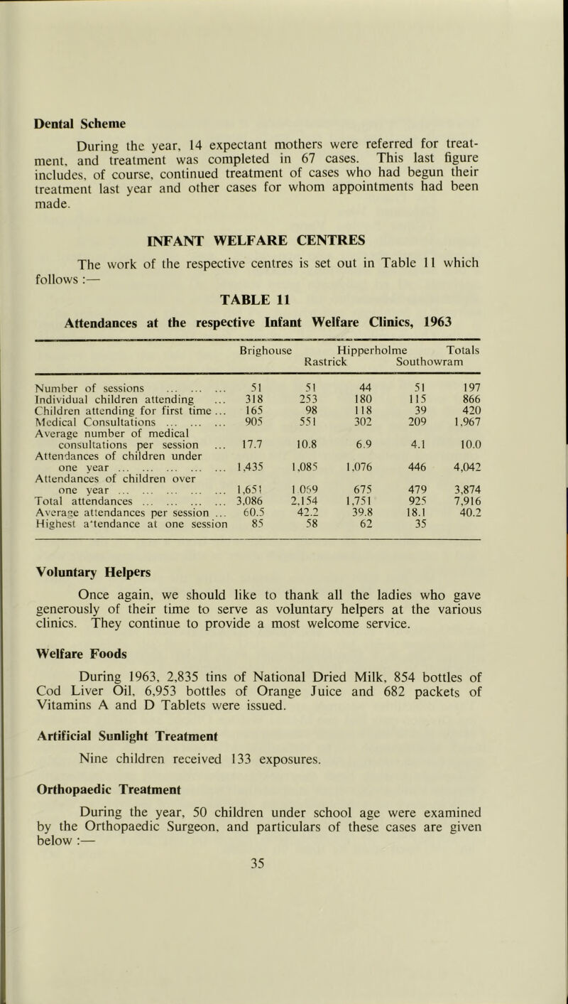 Dental Scheme During the year, 14 expectant mothers were referred for treat- ment, and treatment was completed in 67 cases. This last figure includes, of course, continued treatment of cases who had begun their treatment last year and other cases for whom appointments had been made. INFANT WELFARE CENTRES The work of the respective centres is set out in Table 11 which follows :— TABLE 11 Attendances at the respective Infant Welfare Clinics, 1963 Brigho use Hipperholme Totals Rastrick Southowram Number of sessions 51 51 44 51 197 Individual children attending 318 253 180 115 866 Children attending for first time... 165 98 118 39 420 Medical Consultations Average number of medical 905 551 302 209 1.967 consultations per session Attendances of children under 17.7 10.8 6.9 4.1 10.0 one year Attendances of children over 1,435 1,085 1.076 446 4,042 one year 1,651 1 069 675 479 3,874 Total attendances 3.086 2,154 1,751 925 7,916 Average attendances per session ... 60.5 40 O 39.8 18.1 40.2 Highest attendance at one session 85 58 62 35 Voluntary Helpers Once again, we should like to thank all the ladies who gave generously of their time to serve as voluntary helpers at the various clinics. They continue to provide a most welcome service. Welfare Foods During 1963, 2,835 tins of National Dried Milk, 854 bottles of Cod Liver Oil, 6,953 bottles of Orange Juice and 682 packets of Vitamins A and D Tablets were issued. Artificial Sunlight Treatment Nine children received 133 exposures. Orthopaedic Treatment During the year, 50 children under school age were examined by the Orthopaedic Surgeon, and particulars of these cases are given below :—
