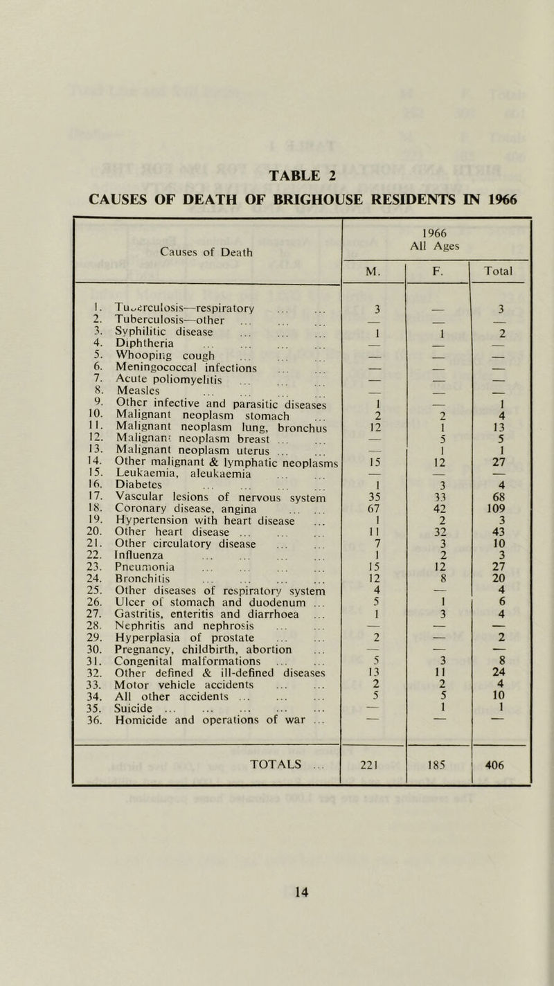 CAUSES OF DEATH OF BRIGHOUSE RESIDENTS IN 1966 Causes of Death M. 1966 All Ages F. Total 1. Tu^^erculosis—respiratory 3 3 2. Tuberculosis—other 3. Syphilitic disease 1 1 2 4. Diphtheria 5. Whoopiiig cough — — 6. Meningococcal infections — — 7. Acute poliomyelitis — — — 8. Measles ___ 9, Other infective and parasitic diseases 1 — 1 10. Malignant neoplasm stomach 2 2 4 11. Malignant neoplasm lung, bronchus 12 1 13 12. Malignant neoplasm breast ... — 5 5 13. Malignant neoplasm uterus ... — 1 1 14. Other malignant & lymphatic neoplasms 15 12 27 15. Leukaemia, aleukaemia — — — 16. Diabetes 1 3 4 17. Vascular lesions of nervous system 35 33 68 18. Coronary disease, angina 67 42 109 19. Hypertension with heart disease 1 2 3 20. Other heart disease ... 11 32 43 21. Other circulatory disease 7 3 10 22. Influenza 1 2 3 23. Pneumonia 15 12 27 24. Bronchitis 12 8 20 25. Other diseases of respiratory system 4 — 4 26. Ulcer of stomach and duodenum ... 5 1 6 27. Gastritis, enteritis and diarrhoea 1 3 4 28. Nephritis and nephrosis — — — 29. Hyperplasia of prostate 2 — 2 30. Pregnancy, childbirth, abortion — — — 31. Congenital malformations 5 3 8 32. Other defined & ill-defined diseases 13 11 24 33. Motor vehicle accidents 2 2 4 34. All other accidents ... 5 5 10 35. Suicide ... ... — 1 1 36. Homicide and operations of war ... TOTALS 221 185 406