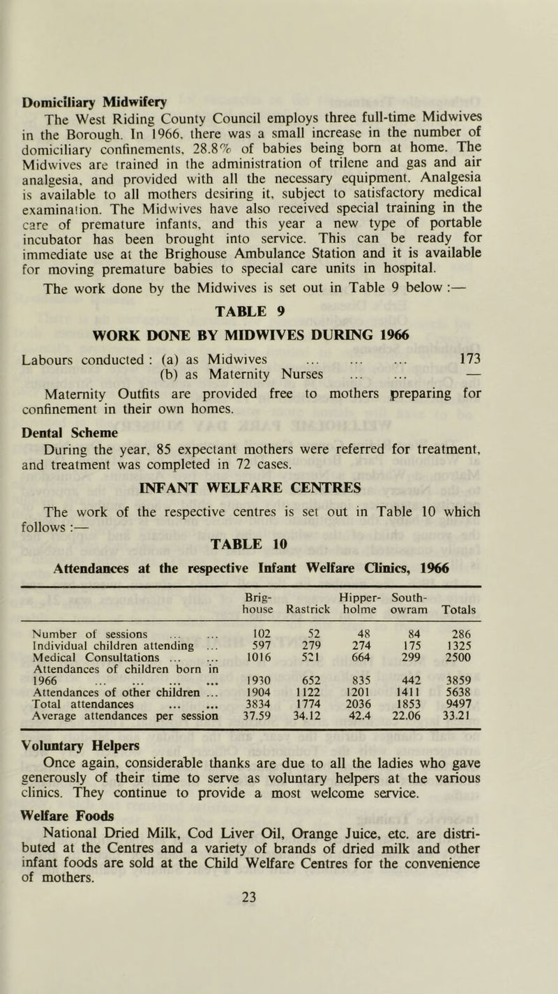 Domiciliary Midwifery The West Riding County Council employs three full-time Midwives in the Borough. In 1966, there was a small increase in the number of domiciliary confinements, 28.8% of babies being bom at home. The Midwives are trained in the administration of trilene and gas and air analgesia, and provided with all the necessary equipment. Analgesia is available to all mothers desiring it, subject to satisfactory medical examination. The Midwives have also received special training in the care of premature infants, and this year a new type of portable incubator has been brought into service. This can be ready for immediate use at the Brighouse Ambulance Station and it is available for moving premature babies to special care units in hospital. The work done by the Mid wives is set out in Table 9 below :— TABLE 9 WORK DONE BY MIDWIVES DURING 1966 Labours conducted : (a) as Midwives ... ... ... 173 (b) as Maternity Nurses ... ... — Maternity Outfits are provided free to mothers preparing for confinement in their own homes. Dental Scheme During the year, 85 expectant mothers were referred for treatment, and treatment was completed in 72 cases. INFANT WELFARE CENTRES The work of the respective centres is set out in Table 10 which follows:— TABLE 10 Attendances at the respective Infant Welfare Clinics, 1966 Brig- house Rastrick Hipper- holme South- owram Totals Number of sessions 102 52 48 84 286 Individual children attending ... 597 279 274 175 1325 Medical Consultations 1016 521 664 299 2500 Attendances of children born in 1966 1930 652 835 442 3859 Attendances of other children ... 1904 1122 1201 1411 5638 Total attendances 3834 1774 2036 1853 9497 Average attendances per session 37.59 34.12 42.4 22.06 33.21 Voluntary Helpers Once again, considerable thanks are due to all the ladies who gave generously of their time to serve as voluntary helpers at the various clinics. They continue to provide a most welcome service. Welfare Foods National Dried Milk, Cod Liver Oil, Orange Juice, etc. are distri- buted at the Centres and a variety of brands of dried milk and other infant foods are sold at the Child Welfare Centres for the convenience of mothers.