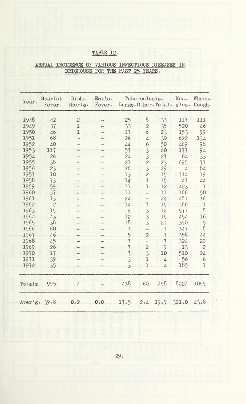 ANNUAL INCIDENCE OF VARIOUS INFECTIOUS DISEASES IN BRIGHOUSE FOR THE PAST 25 YEARS. Year* Scarlet Diph- Ent*c» Tuberculosis. Me a- Whoop. Fever0 theria. Fever. Lungs 0 Other, .Total. sles<> Cough. 1948 42 2 25 8 33 117 Ill 1949 37 1 — 33 2 35 520 46 1950 46 1 -» 17 6 23 153 99 1951 68 - 26 4 30 622 134 1952 40 - - 44 6 50 469 98 1953 117 — - 57 3 60 177 94 1954 26 — - 24 3 27 64 33 1955 38 — - 21 2 23 695 71 1956 23 — - 26 3 29 4 84 1957 10 - 13 2 15 714 19 1958 73 - - 14 1 15 47 44 1959 59 - - 11 1 12 423 1 I960 37 - 11 - 11 166 50 1961 13 — _ 24 - 24 481 76 1962 2 — — 14 1 15 166 1 1963 15 - _ 9 3 12 571 8 1964 43 - — 12 3 15 454 16 1965 38 - _ 18 3 21 390 5 1966 60 — — 7 7 347 8 1967 46 - - 5 2 7 356 44 1968 45 - - 7 — 7 324 20 1969 26 - - 7 2 9 13 2 1970 17 - — 7 3 10 510 24 1971 39 _ - 3 1 4 56 6 1972 35 — — 3 1 4 I85 1 Totals 995 4 - 438 60 498 8024 1095 Aver!g* 39o8 0»2 0.0 17o5 2«>4 19.9 321.0 43°8