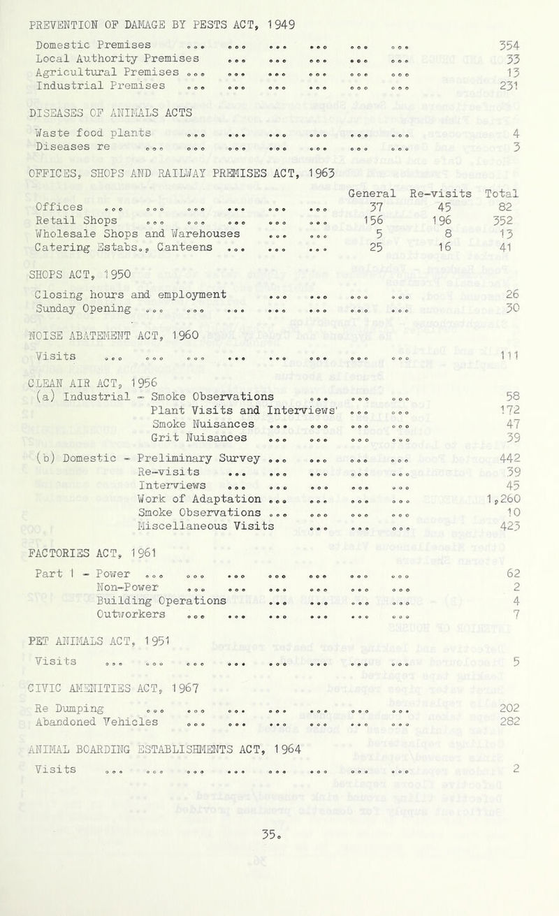 PREVENTION OP DAMAGE BY PESTS ACT, Domestic Premises . .. «. . 1949 e e © ooo ooo ooo 354 Local Authority Premises o e e © © © • © © ooo 33 Agricultural Premises ... ... 9 0 0 ooo ooo ooo 13 Industrial Premises ... ... OOO ooo ooo ooo 231 DISEASES OP ANIMALS ACTS Waste food, plants ... . ooo ooo e o © © o o 4 Diseases re ... ... ... ooo © o © ooo ... 3 OFFICES, SHOPS AND RAILWAY PREMISES Otlices OO© OOO OOO OOO ACT, ooo 1963 • © o General Re- 37 -visits 45 Total 82 Retail Shops „„. .© © .«© ooo ooo 156 196 352 Wholesale Shops and Warehouses ooo o o © 5 8 13 Catering Estate., Canteens .0. 25 16 41 SHOPS ACT, 1950 Closing hours and employment ooo ooo ooo ooo 26 Sunday Opening ..0 «© © ... ooo ooo ooo ooo 30 NOISE ABATEMENT ACT, I960 Visits . „ . OOO OOO 0.0 ooo ooo ooo ... 111 CLEAN AIR ACT, 1956 (a) Industrial - Smoke Observations 0 9© OOO ooo 58 Plant Visits and Interviews' ooo ooo 172 Smoke Nuisances ooo ooo ooo ooo 47 Grit Nuisances ooo ooo ooo ... 39 •(b) Domestic - Preliminary Survey ooo ooo ooo ooo 442 Re-visits ... ooo • o o ooo ooo 39 Interviews ... ooo ooo ooo ooo 45 Work of Adaptation 0 0 9 o o © ooo ooo 1,260 Smoke Observations O O 0 ooo ooo OOO 10 Miscellaneous Visits © © © ooo OOO 423 FACTORIES ACT, 1961 Part 1 - Power . „. 0 .» ... ooo ooo ooo ooo 62 Non-Power ... .„. ooo ooo ooo ooo 2 Building Operations OOO ooo © o o ooo 4 Outworkers „ 0 . ... • 90 ooo ... ooo 7 PET ANIMALS ACT. 1951 Visits 0,0 OOO ooo o o . OOO ooo . *. © o o 5 CIVIC AMENITIES ACT, 196? Re Dumping . © © ».» ... ooo ooo ooo o o • 202 Abandoned Vehicles ... ... ooo 9 0 0 ... o . . 282 ANIMAL BOARDING ESTABLISHMENTS ACT, Visits ooo ooo ooo ... 1964 ooo ooo 2