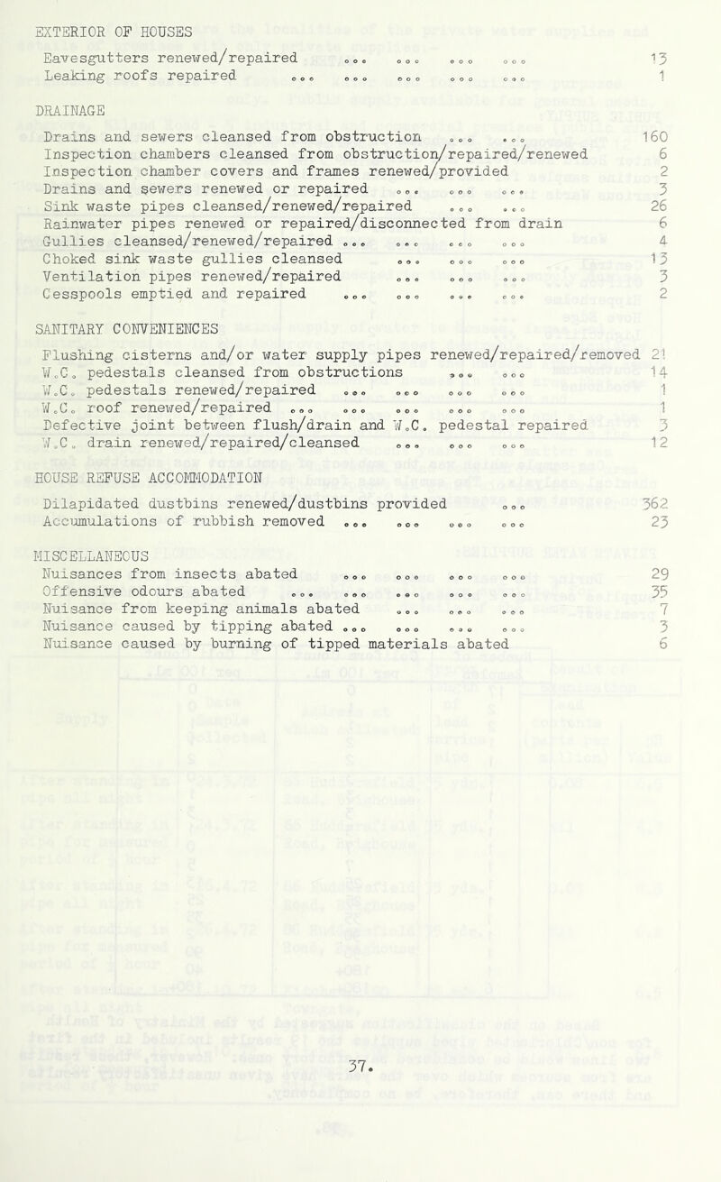 EXTERIOR. OF HOUSES Eavesgutters renewed/repaired 0 o <, »o» 0OO 0 o» 13 Leaking roofs repaired ooo ooo ODo 000 o,o DRAINAGE Drains and sewers cleansed from obstruction „ 0 0 . „ Inspection chambers cleansed from obstruction/repaired/renewed Inspection chamber covers and frames renewed/provided Drains and sewers renewed or repaired „0. „00 »». Sink waste pipes cleansed/renewed/repaired „c» ..0 Rainwater pipes renewed or repaired/disconnected from drain Gullies cleansed/renewed/repaired «„, ., c .«0 <> 0 o Choked sink waste gullies cleansed 0®. ooo 000 Ventilation pipes renewed/repaired 00» 000 Cesspools emptied and repaired „0o 0®o .00. 160 6 2 3 26 6 4 13 3 2 SANITARY CONVENIENCES Flushing cisterns and/or water supply pipes WoCo pedestals cleansed from obstructions W.C. pedestals renewed/repaired „00 „eo ¥„Co roof renewed/repaired „„» ®c. ®0» Defective joint between flush/drain and W0C ¥„C„ drain renewed/repaired/cleansed „0. renewed/repaired/removed pedestal repaired 21 14 1 1 3 12 HOUSE REFUSE ACCOMODATION Dilapidated dustbins renewed/dustbins provided 0„c Accumulations of rubbish removed »®» »c ® e ®» ooo 23 MISCELLANEOUS Nuisances from insects abated „oo oo® ooo Offensive odours abated .». »® ® ® „ 0 »0» Nuisance from keeping animals abated o«« Nuisance caused by tipping abated „00 000 ®»s Nuisance caused by burning of tipped materials abated 29 35 7 3 6