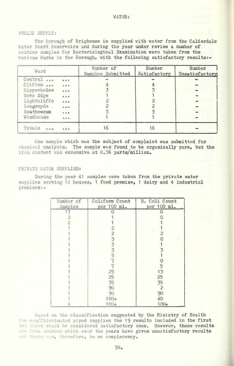 WATER: PUBLIC SUPPLY: The Borough of Brighouse is supplied with water from the Calderdale Water Board Reservoirs and during the year under review a number of routine samples for Bacteriological Examination were taken from the various Wards in the Borough, with the following satisfactory results:- Ward Number of Samples Submitted Number Satisfactory Number Unsatisfactory] 0 Glltr 3,1. O O O © © © - - 0 1J- if L- 0 H. t> o o o © © 4 4 - Hipperholme .«,. 3 3 - Hove Edge 1 1 _ Lightcliffe „ 0. 2 2 - Longroyde . . 0. 2 2 - Southowram ..« 3 3 — Woodhouse ... 1 1 - Totals eoo .c, 16 16 - One sample which was the subject of complaint was submitted for chemical analysis. The sample was found to be organically pure, but the iron content was excessive at 0.36 parts/million. PRIVATE WATER SUPPLIES: During the year 41 samples were taken from the private water supplies serving 12 houses, 1 food premise, 1 dairy and 4 industrial premises:- Number of Samples Coliform Count per 100 ml. B. Coli Count per 100 ml. 17 0 0 2 1 0 2 1 1 1 2 1 1 2 2 1 3 0 1 3 1 1 3 3 1 5 1 1 7 0 1 7 5 1 25 13 1 25 25 1 35 35 1 90 2 1 90 90 1 180+ 40 6 180+ 180+ iWioed on the classification suggested by the Ministry of Health .' or non/Chlorinated piped supplies the 19 results included in the first r; would be considered satisfactory ones. However, these results ror; source:: which over the years have given unsatisfactory results .v: there o n, therefore, be no complacency.