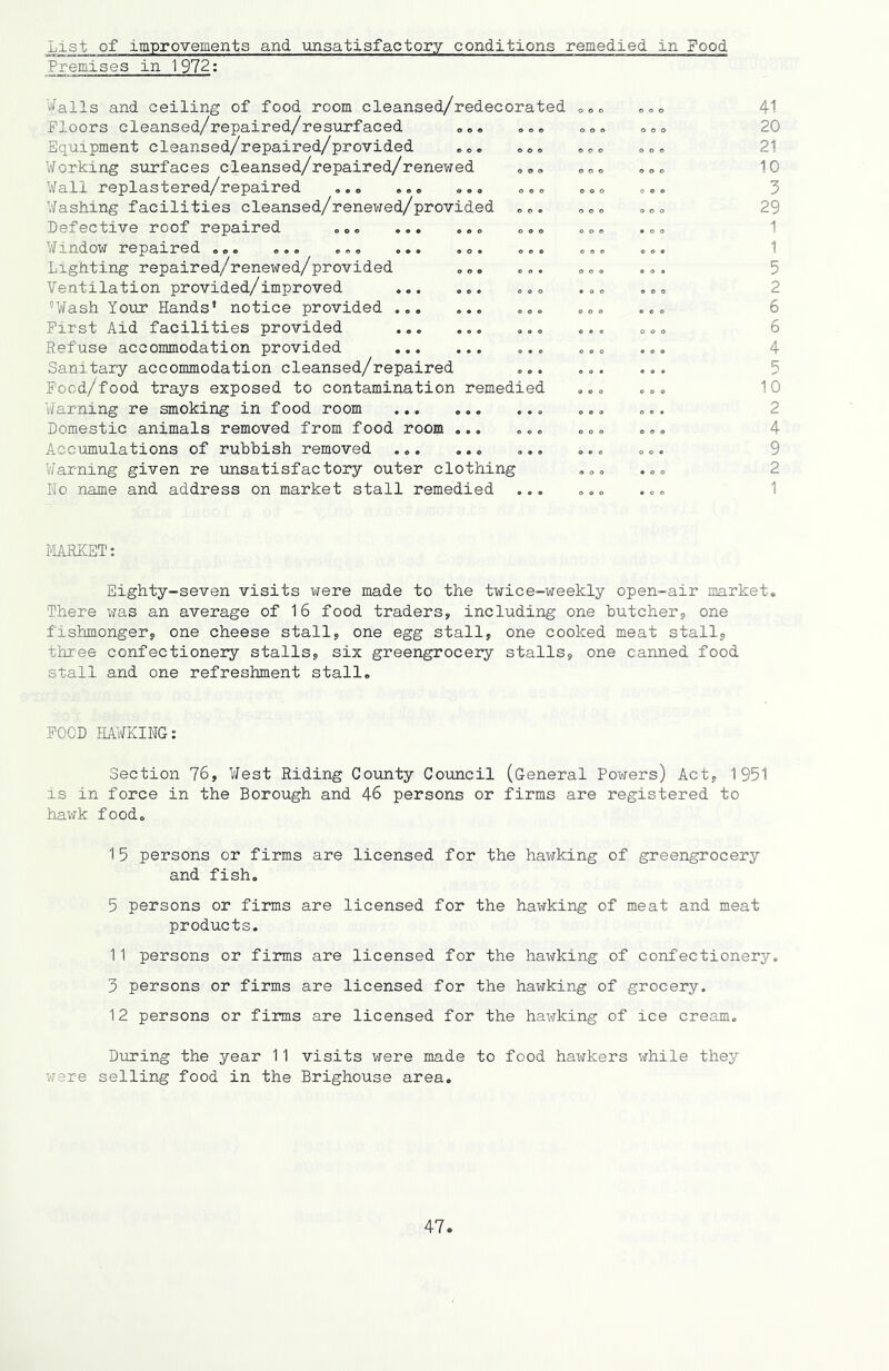 List of improvements and unsatisfactory conditions remedied in Food Prernises in 1972: Walls and ceiling of food room cleansed/redecorated Floors cleansed/repaired/resurfaced „ <>. ... Equipment cleansed/repaired/provided ... . <>. Working surfaces cleansed/repaired/renewed aoo Wall replastered/repaired .... ... ... Washing facilities cleansed/renewed/provided ... Defective roof repaired ... ... ... ... Window repaired ... ... ... ... ... ... Lighting repaired/renewed/provided ... ... Ventilation provided/improved ... ... ... “Wash Your Hands’ notice provided ... ... ... First Aid facilities provided ... ... ... Refuse accommodation provided ... Sanitary accommodation cleansed/repaired ... Food/food trays exposed to contamination remedied Warning re smoking in food room ... ... ... Domestic animals removed from food room ... ... Accumulations of rubbish removed ... ... ... Warning given re unsatisfactory outer clothing No name and address on market stall remedied o o o o o o 41 20 21 10 3 29 1 1 1 1 MARKET: Eighty-seven visits were made to the twice-weekly open-air market. There was an average of 16 food traders, including one butcher, one fishmonger, one cheese stall, one egg stall, one cooked meat stall, three confectionery stalls, six greengrocery stalls, one canned food stall and one refreshment stall. FOOD HAWKING: Section 76, West Riding County Council (General Powers) Act, 1951 is in force in the Borough and 46 persons or firms are registered to hawk food. 15 persons or firms are licensed for the hawking of greengrocery and fish. 5 persons or firms are licensed for the hawking of meat and meat products. 11 persons or firms are licensed for the hawking of confectionery. 3 persons or firms are licensed for the hawking of grocery. 12 persons or firms are licensed for the hawking of ice cream. During the year 11 visits were made to food hawkers while they were selling food in the Brighouse area. ro'T5.£*^o''-ri-I^ChC^i\)vri