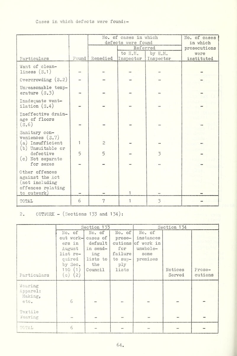 Cases in which, defects were found:- No. of cases in which defects were found No. of cases in which Referred prosecutions Particulars Found Remedied to H.M. Inspector by H.M. Inspector were instituted Want of clean- liness (s.i) 0^ oo . Overcrowding (S.2) - - - - Unreasonable temp- erature (s.3) — -0 — «* Inadequate vent- ilation (S.4) — - - c Ineffective drain- age of floors (S.6) Sanitary con- veniences (S.7) (a) Insufficient 1 2 (b) Unsuitable or defective 5 5 3 (c) Not separate for sexes — — — «. - Other offences against the Act (not including offences relating to outwork) 1 ! TOTAL 6 7 1 3 1 2. OUTWORK - (Sections 133 and 134): Section 1 33 Section 1 34 Particulars No. of out work- ers in August list re- quired by Sec. 110 (1) (c) (2) No. of cases of default in send- ing lists to the Council No. of prose- cutions for failure to sup- ply lists No. of instances of work in unwhole- some premises Notices Served Prose- cutions Wearing Apparel: Making, etc. 6 Textile Weaving - - - - — — TOTAL 6 - - - - -