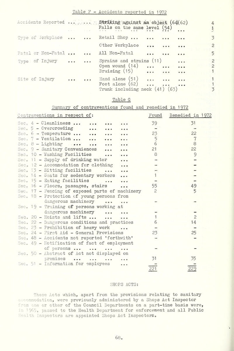 Table F - Accidents reported in 1972 Accidents Reported Type of Workplace Fatal or Non-Fatal Type of Injury Site of Injury Striking against an obje.ct, (64)(62) Falls on the same level (54) Retail Shop . ... Other Workplace ... ... All Non-Fatal Sprains and strains (ll) Open wound (14) ... ... Bruising (15) ... Hand alone (51) ... ... Foot alone (62) ... ... Trunk including neck (41) (63) 4 3 2 5 2 2 1 1 1 3 Table G Summary of contraventions found and remedied in 1 972 Contraventions in respect of: Found Remedied in 1 972 Sec. 4 - Cleanliness 39 31 Sec. 5 - Overcrowding - Sec. 6 - Temperature ... 23 22 Sec. 7 - Ventilation ... 5 7 Sec. 8 - Lighting ... 6 8 Sec. 9 - Sanitary Conveniences 21 22 Sec. 10 - Washing Facilities 8 9 Sec. 11 - Supply of drinking water ... - - Sec. 12 - Accommodation for clothing ... - - Sec. 13 - Sitting facilities ... ... - - See. 14 - Seats for sedentary workers ... 1 _ See. 15 - Eating facilities ... ... - - Sec. 16 - Floors, passages, stairs ... 55 49 Sec. 17 - Fencing of exposed parts of machinery 2 5 oec. 18 - Protection of young persons from dangerous machinery ... ... - - Sec. 1 9 - Training of persons working at dangerous machinery ... ... - - Sec. 20 - Hoists and lifts ... 1 2 Sec. 22 - Dangerous conditions and practices 6 14 Sec. 23 - Prohibition of heavy work ... - - Sec. 24 - First Aid - General Provisions 23 25 Sec. 48 - Accidents not reported 'forthwith* - - Sec. 49 - Notification of fact of employment oi persons ••• ••• ••• _ - Sec. 50 - Abstract of Act not displayed on premises 31 35 Sec. 51 - Information for employees ... - - 221 229 SHOPS ACTS: These Acts which, apart from the provisions relating to sanitary nodation, were previously administered by a Shops Act Inspector '.'1 e or other of the Council Departments on a part-time basis were, . 1565, passed to the Health Department for enforcement and all Public v. Inspectors are appointed Shops Act Inspectors.