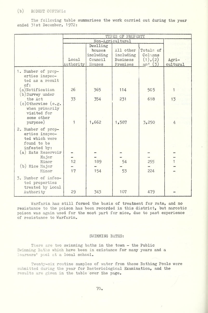 (b) RODENT CONTROL: The following table summarises the work carried out during the year ended 31st December, 1972: TYPES OF PROPERTY Non-Agricultural Local Authority Dwelling houses including Council Houses All other including Business Premises Totals of Columns (0,(2) and (3) Agri- cultural 1. Number of prop- erties inspec- ted as a result of: (a)Notification 26 365 . 114 50 5 1 (b)Survey under the Act 33 354 231 618 13 (c)Otherwise (e.g. when primarily visited for some other purpose) 1 1,662 1,587 3,250 4 2. Number of prop- erties inspec- ted which were found to be infested by: (a) Rats Reservoir Major - - - - - Minor 12 189 54 255 1 (b) Mice Major - - - - - Minor 17 154 53 224 - 3. Number of infes- ted properties treated by Local Authority 29 343 107 479 Warfarin has still formed the basis of treatment for rats, and no resistance to the poison has been recorded in this district, but narcotic poison was again used for the most part for mice, due to past experience of resistance to Warfarin. SWIMMING BATHS: There are too swimming baths in the town - the Public Swimming Baths which have been in existance for many years and a learners' pool at a local school. Twenty-six routine samples of water from these Bathing Pools were submitted during the year for Bacteriological Examination, and the results are given in the table'over the page.