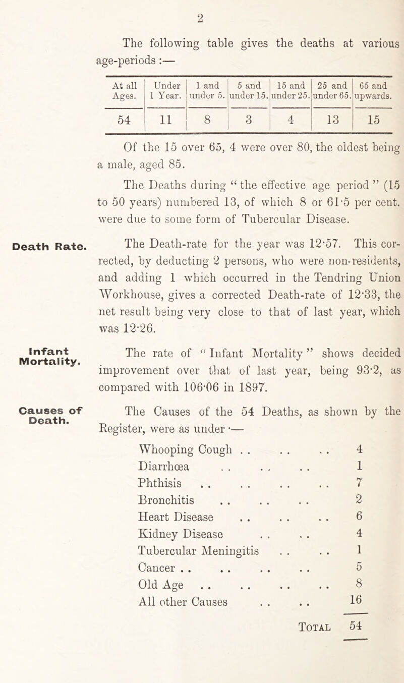 Death Rate. Infant Mortality. Causes of Death. The following table gives the deaths at various age-periods :— At all Ages. Under 1 Year. 1 and under 5. 5 and under 15. 15 and under 25. 25 and under 65. 65 and upwards. 54 11 8 3 4 13 15 Of the 15 over 65, 4 were over 80, the oldest being a male, aged 85. The Deaths during “ the effective age period ” (15 to 50 years) numbered 13, of which 8 or 61‘5 per cent, were due to some form of Tubercular Disease. The Death-rate for the year was 12*57. This cor- rected, by deducting 2 persons, who were non-residents, and adding 1 which occurred in the Tendring Union Workhouse, gives a corrected Death-rate of 12*33, the net result being very close to that of last year, which was 12*26. The rate of “ Infant Mortality ” shows decided improvement over that of last year, being 93*2, as compared with 106*06 in 1897. The Causes of the 54 Deaths, as shown by the Eegister, were as under •— Whooping Cough . . . . . . 4 Diarrhoea . . . . . . 1 Phthisis . . . . . . . . 7 Bronchitis . . . . . . 2 Heart Disease . . . . . . 6 Kidney Disease . . . . 4 Tubercular Meningitis . . . . 1 Cancer . . . . . . . . 5 Old Age . . . . . . . . S All other Causes . . . . Id Total 54