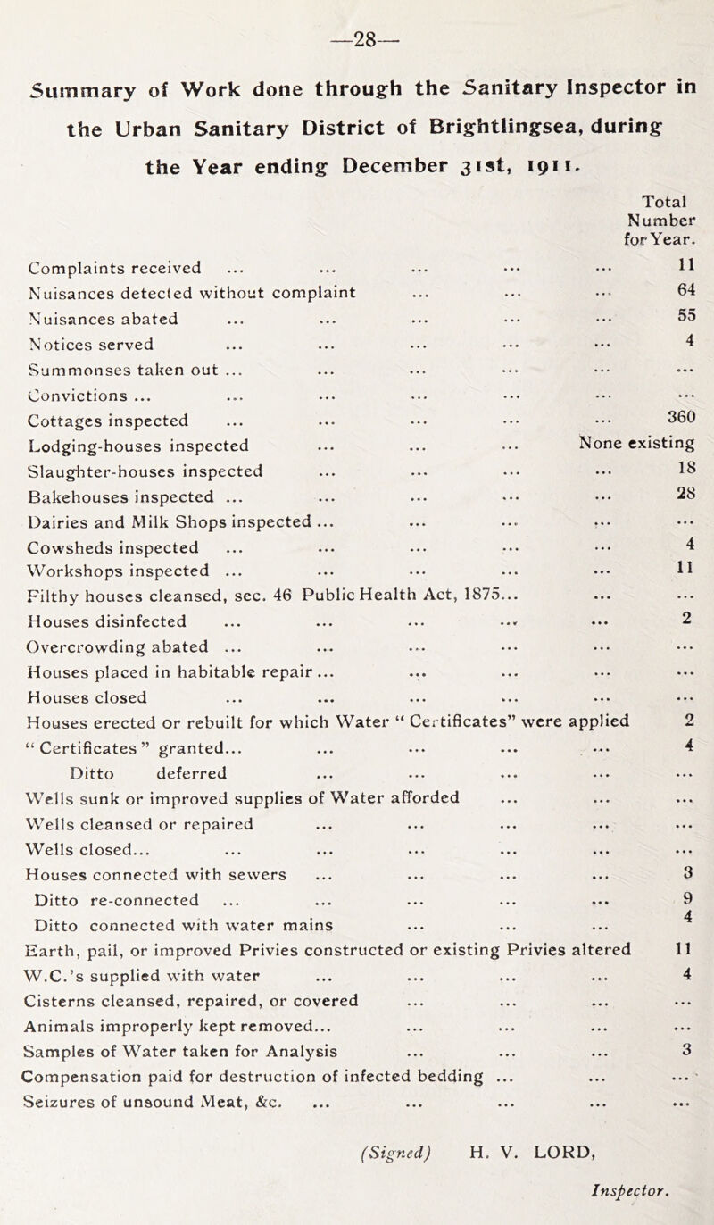 —28 Summary of Work done through the Sanitary Inspector in the Urban Sanitary District of Brightlingsea, during the Year ending December 31st, 1911. Complaints received Nuisances detected without complaint Nuisances abated Notices served Summonses taken out ... Convictions ... Cottages inspected Lodging-houses inspected Slaughter-houses inspected Bakehouses inspected ... Dairies and Milk Shops inspected ... Cowsheds inspected Workshops inspected ... Filthy houses cleansed, sec. 46 Public Health Act, 1875... Houses disinfected Overcrowding abated ... Houses placed in habitable repair... Houses closed Houses erected or rebuilt for which Water “ Certificates” were applied “Certificates” granted... Ditto deferred Wells sunk or improved supplies of Water afforded Wells cleansed or repaired M^ells closed... ... ... ••• ... ... Houses connected with sewers Ditto re-connected Ditto connected with water mains Earth, pail, or improved Privies constructed or existing Privies altered W.C.’s supplied with water Cisterns cleansed, repaired, or covered Animals improperly kept removed... Samples of Water taken for Analysis Compensation paid for destruction of infected bedding ... Seizures of unsound Meat, &c. Total Number for Year. 11 64 55 4 360 None existing 18 28 • • • • • • 4 11 2 4 9 4 11 4 (Signed) H. V. LORD,