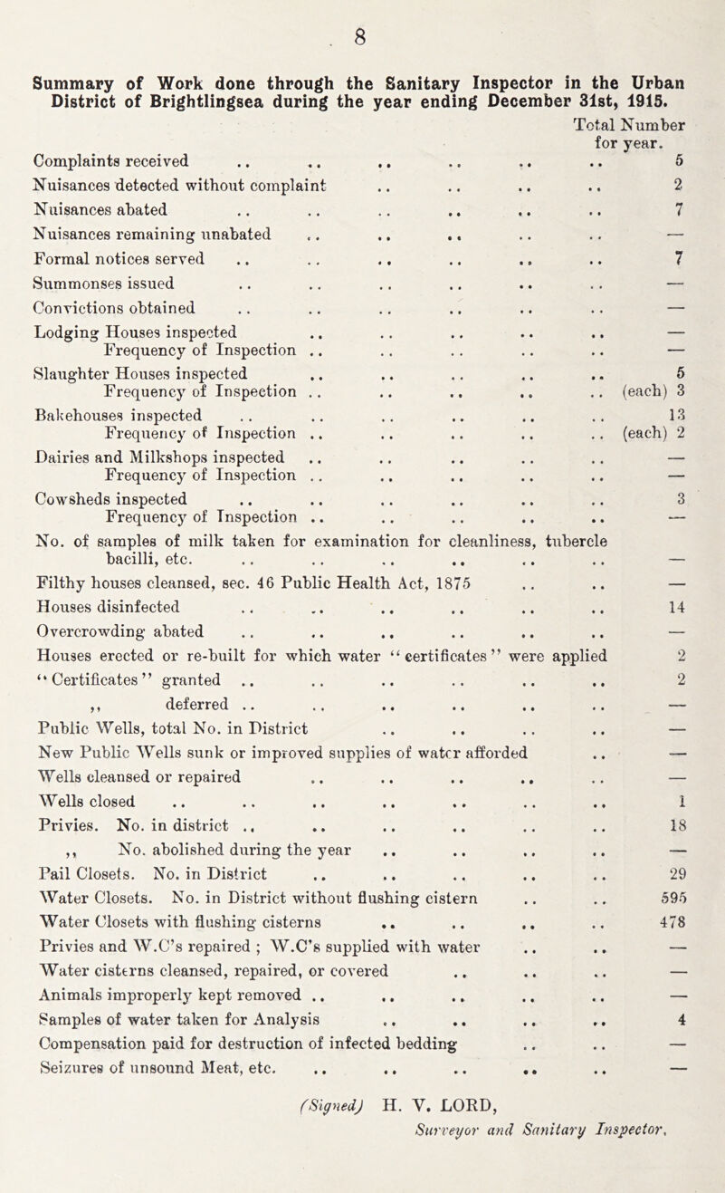 Summary of Work done through the Sanitary Inspector in the Urban District of Brightiingsea during the year ending December Slst, 1915. Total Number for year. Complaints received .. ,. .. .. .. .. 5 Nuisances detected without complaint .. .. .. .. 2 Nuisances abated .. .. .. .. 7 Nuisances remaining unabated Formal notices served Summonses issued Convictions obtained Lodging Houses inspected Frequency of Inspection .. Slaughter Houses inspected Frequency of Inspection .. .. .. ,. .. (each) 3 Bakehouses inspected .. .. .. .. .. .. 13 Frequency of Inspection .. .. .. .. .. (each) 2 Dairies and Milkshops inspected Frequency of Inspection .. Cowsheds inspected Frequency of Inspection .. No. of samples of milk taken for examination for cleanliness, tubercl bacilli, etc. Filthy houses cleansed, sec. 46 Public Health Act, 1875 Houses disinfected .. .. .. .. 14 Overcrowding abated Houses erected or re-built for which water “certificates” were applied 2 “Certificates” granted .. .. .. .. .. .. 2 ,, deferred .. Public Wells, total No. in District New Public Wells sunk or improved supplies of water afforded Wells cleansed or repaired Wells closed .. .. .. ., .. .. ., i Privies. No. in district .. .. .. .. .. .. 18 ,, No. abolished during the year .. — Pail Closets. No. in District .. .. .. .. .. 29 Water Closets. No. in District without flushing cistern .. .. 595 Water Closets with flushing cisterns ,, .. .. .. 478 Privies and W.C’s repaired ; W.C’s supplied with water Water cisterns cleansed, repaired, or covered Animals improperly kept removed ., ,. .. Samples of water taken for Analysis Compensation paid for destruction of infected bedding Seizures of unsound Meat, etc. .. .. .. •• (Signed) H. V. LORD, Surveyor and Sanitary Inspector,