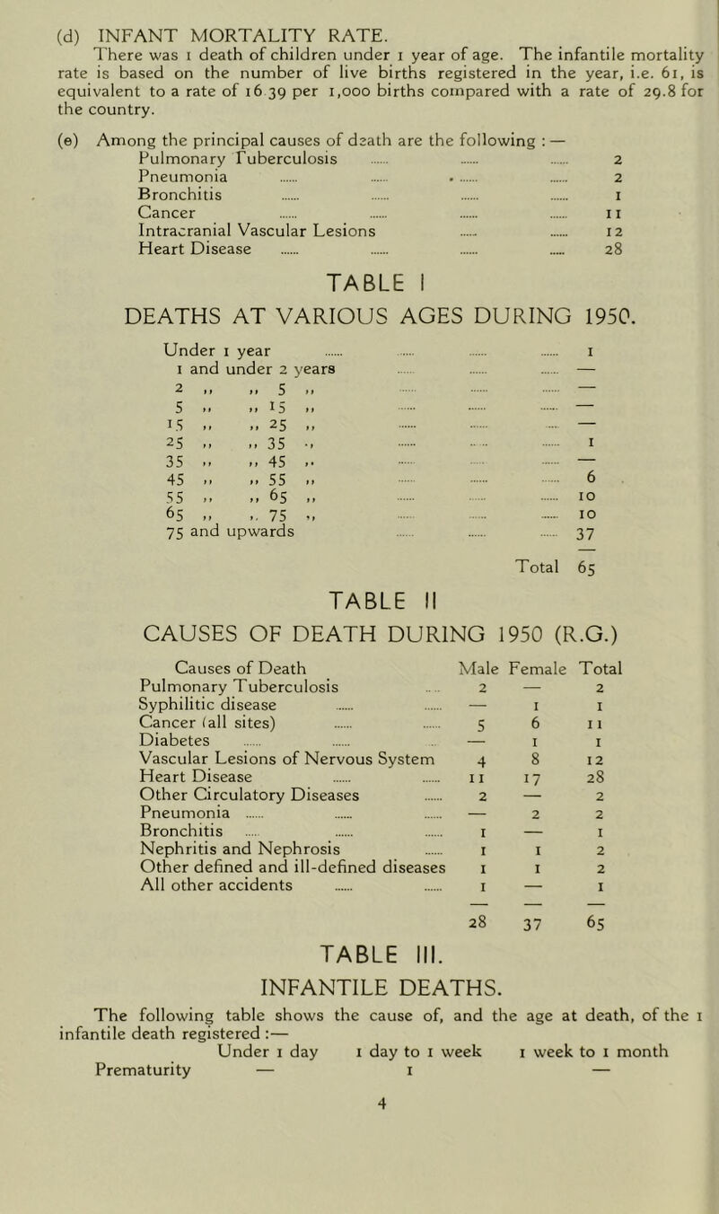 (d) INFANT MORTALITY RATE. There was i death of children under i year of age. The infantile mortality rate is based on the number of live births registered in the year, i.e. 6i, is equivalent to a rate of i6 39 per 1,000 births compared with a rate of 29.8 for the country. (e) Among the principal causes of death are the following : — Pulmonary Tuberculosis 2 Pneumonia 2 Bronchitis i Cancer 11 Intracranial Vascular Lesions 12 Heart Disease 28 TABLE I DEATHS AT VARIOUS AGES DURING 1950. Under i year i 1 and under 2 years — 2 tt If 5 II ’ 5 11 tt 15 M — i.S 1 25 ,, — 25 1 .. 35 ■. I 35 » t .. 45 .■ 45 1 .. 55 .. 6 5 5 t tt 65 tt 10 65 f -. 75 .. 10 75 and upwards 37 Total 65 TABLE II CAUSES OF DEATH DURING 1950 (R.G.) Causes of Death Pulmonary Tuberculosis Syphilitic disease Cancer (all sites) Diabetes Vascular Lesions of Nervous System Heart Disease Other Circulatory Diseases Pneumonia Bronchitis Nephritis and Nephrosis Other defined and ill-defined diseases All other accidents Male Female Total 2 — 2 — I I 5 6 II — I I 4 8 12 II 17 28 2 — 2 — 2 2 I — I I I 2 I I 2 I — I 28 37 65 TABLE III. INFANTILE DEATHS. The following table shows the cause of, and the age at death, of the i infantile death registered :— Under i day i day to i week i week to i month Prematurity