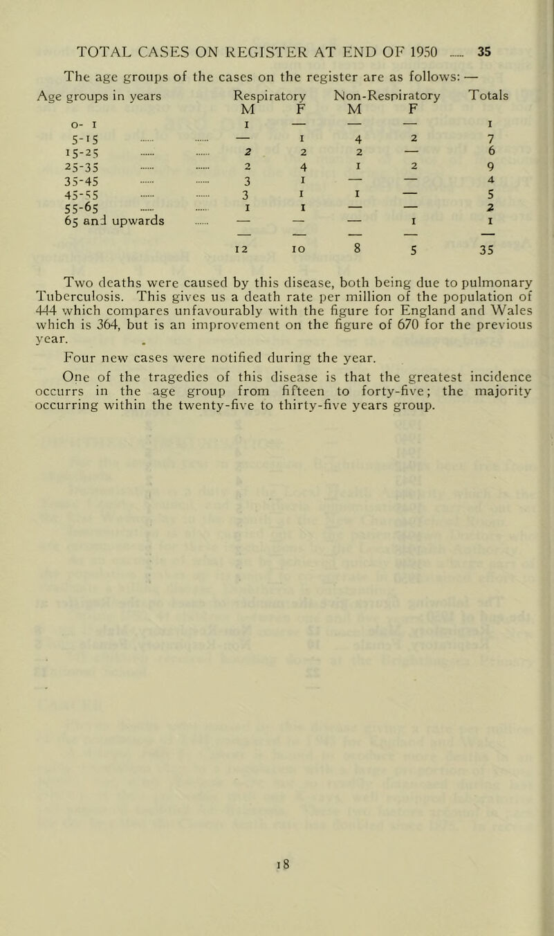 TOTAL CASES ON REGISTER AT END OF 1950 35 The age groups of the cases on the register are as follows; — Age groups in years Respiratory Non- Respiratory Totals M F M F O- I I — — — I 5-15 — I 4 2 7 15-25 2 2 2 — 6 25-35 0 4 I 2 9 35-45 3 I — — 4 45-‘^5 3 I I — 5 55-65 I I — — 2 65 and upwards — — — I I 12 10 8 5 35 Two deaths were caused by this disease, both being due to pulmonary Tuberculosis. This gives us a death rate per million of the population of 444 which compares unfavourably with the figure for England and Wales which is 364, but is an improvement on the figure of 670 for the previous year. Four new cases were notified during the year. One of the tragedies of this disease is that the greatest incidence occurrs in the age group from fifteen to forty-five; the majority occurring within the twenty-five to thirty-five years group. i8