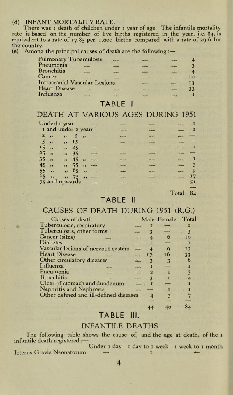 (d) INFANT MORTALITY RATE. There was i death of children under i year of age. The infantile mortality rate is based on the number of live births registered in the year, i.e. 84, is equivalent to a rate of 17.85 per 1,000 births compared with a rate of 29.6 for the country. (e) Among the principal causes of death are the following :— Pulmonary Tuberculosis — — 4 Pneumonia ...._ — ...... 3 Bronchitis ...... — 4 Cancer 10 Intracranial Vascular Lesions — 13 Heart Disease 33 Influenza 1 TABLE I DEATH AT VARIOUS AGES DURING 1951 Underl i year I 1 and under 2 years I 2 „ n 5 tt 5 .. .. 15 15 » » 25 I 25 .. .. 35 35 » ,, 45 „ — I 45 .. rt 55 t> ■••••• 3 55 .. .. 65 ,, .... 9 65 .. 75 17 75 and upwards 51 Total 84 TABLE II CAUSES OF DEATH DURING 1951 (R.G.) Causes of death Male Female Tuberculosis, respiratory i — Tuberculosis, other forms .— 3 — Cancer (sites) 4 6 Diabetes 1 — Vascular lesions of nervous system 4 9 Heart Disease 17 16 Other circulatory diseases ..;... 3 3 Influenza 1 — Pneumonia — 2 1 Bronchitis — 3 1 Ulcer of stomach and duodenum 1 — Nephritis and Nephrosis — 1 Other defined and ill-defined diseases 4 3 Total 1 3 10 1 13 33 6 1 3 4 1 1 7 44 40 84 TABLE III. INFANTILE DEATHS The following table shows the cause of, and the age at death, of the 1 infantile death registered :— Under 1 day 1 day to 1 week 1 week to 1 month Icterus Gravis Neonatorum — 1