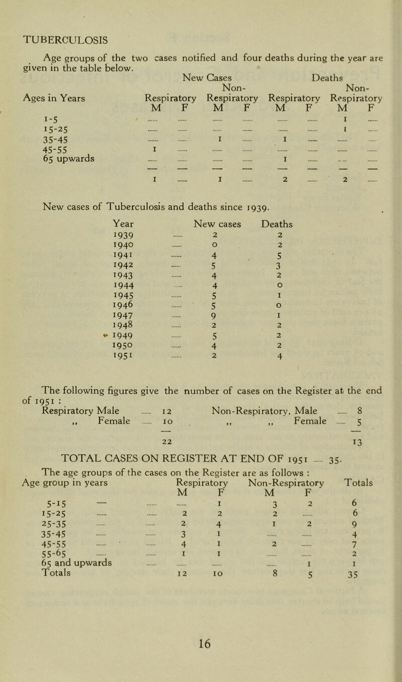 TUBERCULOSIS Age groups of the two cases notified and four deaths during the year are given in the table below. New Cases Deaths Non- Non- Ages in Years Respiratory Respiratory Respiratory Respiratory MF MF MF MF i-5 i 15-25 1 35-45 - 1 1 45-55 1 65 upwards 1 1 — 1 — 2 2 New cases of Tuberculosis and deaths since 1939. Year New cases Deaths 1939 ...... 2 2 1940 o 2 1941 ...... 4 5 1942 5 3 043 4 2 1944 4 o 1945 5 1 1946 5 o 1947 9 1 1948 2 2 * 1949 5 2 1950 ...... 4 2 1951 2 4 The following figures give the number of cases on the Register at the end of 1951 : Respiratory Male 12 Non-Respiratory, Male 8 ,, Female 10 ,, ,, Female 5 22 13 TOTAL CASES ON REGISTER AT END OF 1951 35. The age groups of the cases on the Register are as follows : Age group in years Respiratory M F Non-Respiratory M F Totals 5-15 — I 3 2 6 15-25 2 2 2 6 25-35 2 4 I 2 9 35-45 3 I 4 45-55 ' 4 I 2 7 55-65 I I 2 65 and upwards I I Totals 12 IO 8 5 35