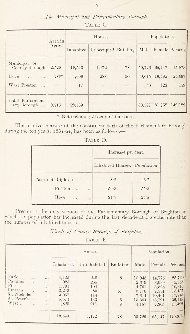 The Municipal and Parliamentary Borough. Table C. Area in Houses. Population. Acres. Inhabited. Unoccupied Building. Male. Female Persons. Municipal or County Borough 2.529 19,543 1,172 78 50,726 65,147 115,873 Hove 786* 4,009 283 50 9,615 16,4S2 26,097 West Preston — 17 36 123 159 Total Parliament- ary Borough ... 3,715 23,569 60,377 81,752 142,129 * Not including 24 acres of foreshore. The relative increase of the constituent parts of the Parliamentary Borough during the ten years, 1881-91, has been as follows :— Table D. Increase per cent. Inhabited Houses. Population. Parish of Brighton... • • • 8-2 37 Preston ... ... 50’3 55'8 Hove ... 3U7 25'5 Preston is the only section of the Parliamentary Borough of Brighton in which the population has increased during the last decade at a greater rate than the number of inhabited houses. Wards of County Borough of Brighton. Table E. Houses. Population. Inhabited. Uninhabited. Building. Male. Female. Persons. Park 4,125 240 8 10,945 14,775 25,720 Pavilion 923 255 — 2,319 3,039 5,358 Pier ... 1,791 104 4,791 5,525 10,316 Preston 2,243 85 57 5,776 7,381 13,157 St. Nicholas 3,067 144 7,314 10,401 17,715 St. Peter’s ... o,5/4 133 5 15,394 16,721 32,115 West... 1,820 211 8 4,187 7,305 11,492 19,543 1,172 78 50,726 65,14 / 115,8/3