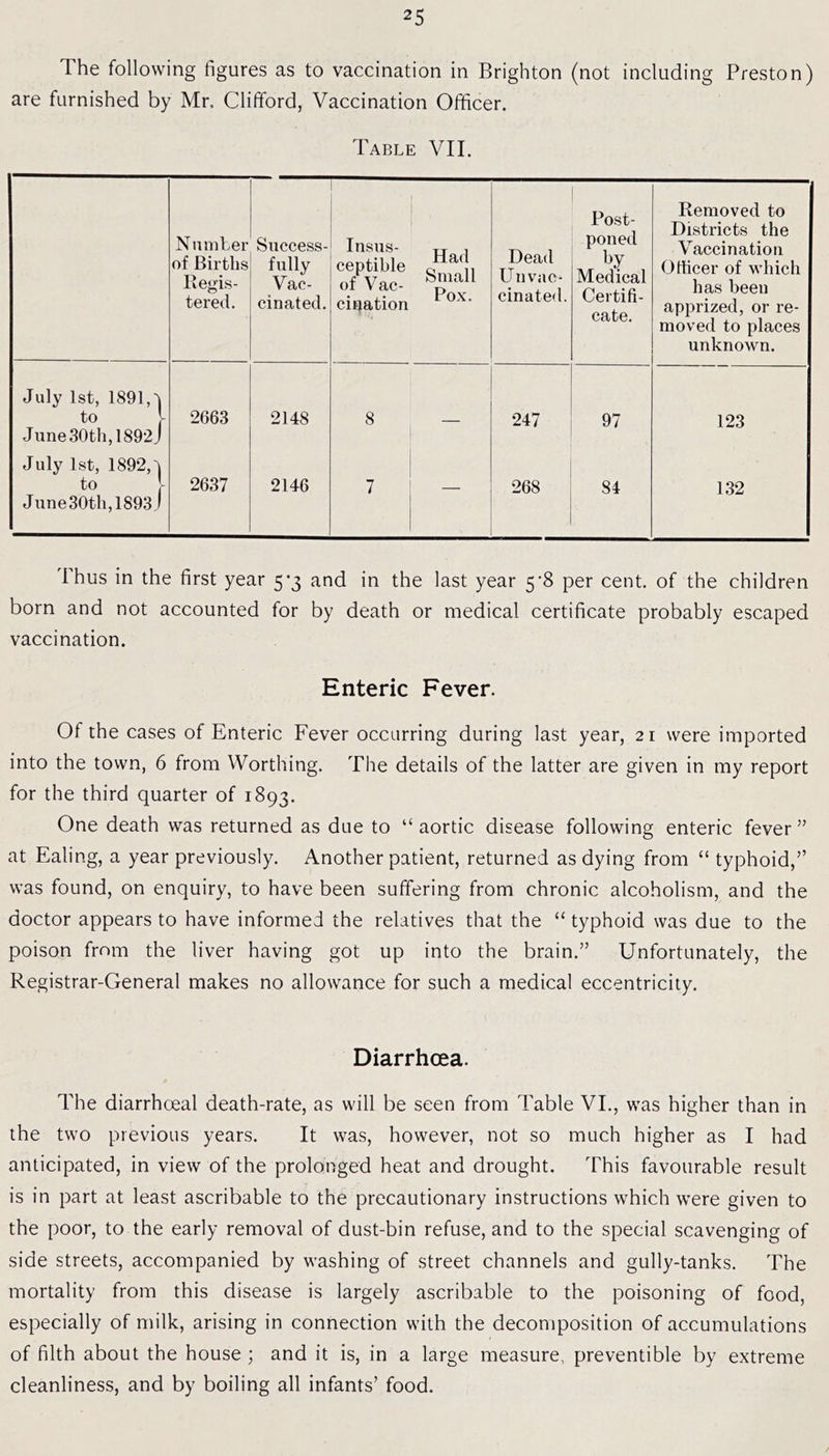 The following figures as to vaccination in Brighton (not including Preston) are furnished by Mr, Clifford, Vaccination Officer. Table VII. Number of Births Regis- tered. Success- fully Vac- cinated. Insus- ceptible of Vac- cination Had Small Pox. Dead U11 vac- cinated. Post- poned by Medical Certifi- cate. Removed to Districts the Vaccination Officer of which has been apprized, or re- moved to places unknown. July 1st, 1891,| to \ June 30th, 1892 J 2663 2148 8 — 247 97 123 July 1st, 1892,^ to June30th,1893j 2637 2146 7 — 268 84 132 Thus in the first year 5^3 and in the last year 5'8 per cent, of the children born and not accounted for by death or medical certificate probably escaped vaccination. Enteric Fever. Of the cases of Enteric Fever occurring during last year, 21 were imported into the town, 6 from Worthing. The details of the latter are given in my report for the third quarter of 1893. One death was returned as due to “ aortic disease following enteric fever ” at Ealing, a year previously. Another patient, returned as dying from “ typhoid,” was found, on enquiry, to have been suffering from chronic alcoholism, and the doctor appears to have informed the relatives that the “ typhoid was due to the poison from the liver having got up into the brain.” Unfortunately, the Registrar-General makes no allowance for such a medical eccentricity. Diarrhoea. The diarrhoeal death-rate, as will be seen from Table VI., was higher than in the two previous years. It was, however, not so much higher as I had anticipated, in view of the prolonged heat and drought. This favourable result is in part at least ascribable to the precautionary instructions which were given to the poor, to the early removal of dust-bin refuse, and to the special scavenging of side streets, accompanied by washing of street channels and gully-tanks. The mortality from this disease is largely ascribable to the poisoning of food, especially of milk, arising in connection with the decomposition of accumulations of filth about the house ; and it is, in a large measure, preventible by extreme cleanliness, and by boiling all infants’ food.